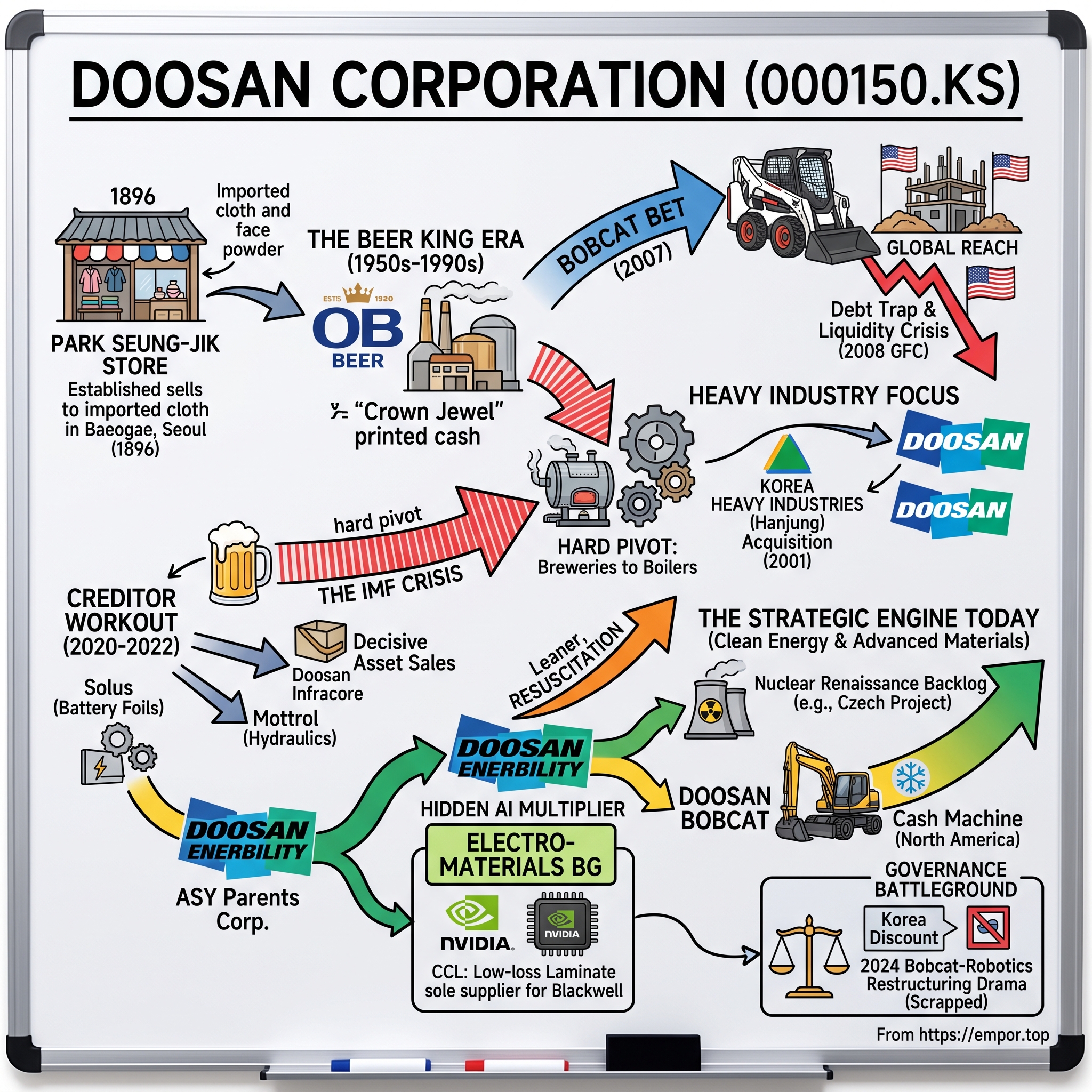 Doosan Corporation visual story map