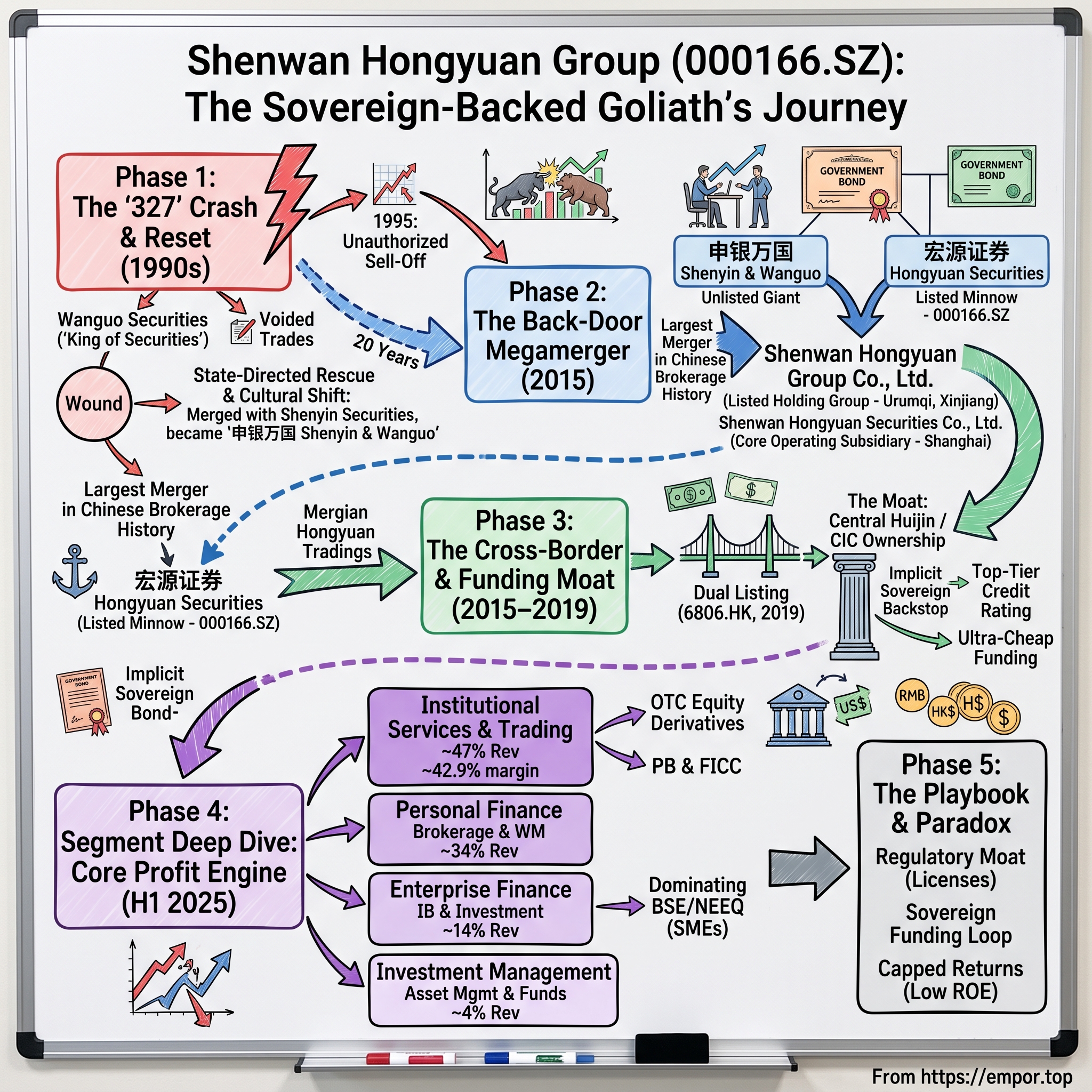 Shenwan Hongyuan Group Co., Ltd. visual story map
