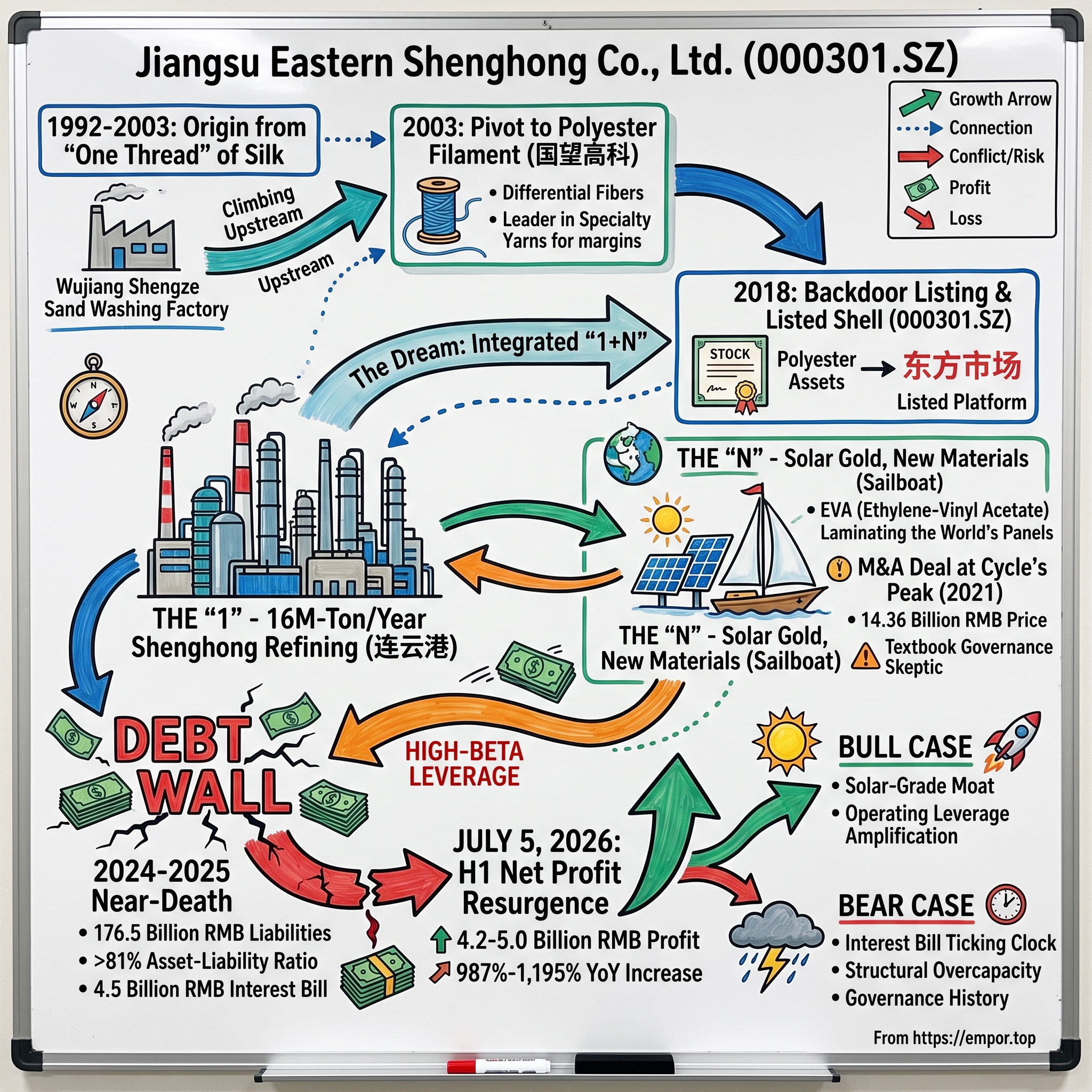 Jiangsu Eastern Shenghong Co., Ltd. visual story map