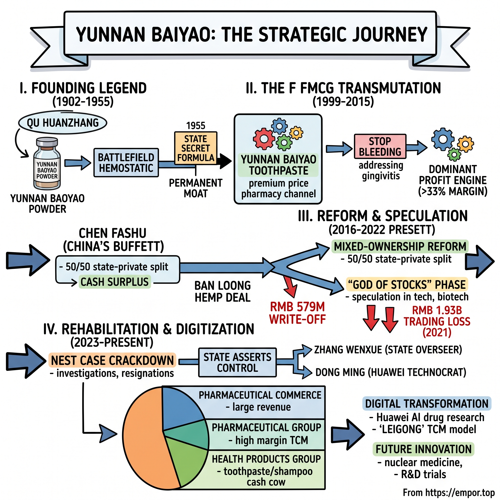 Yunnan Baiyao Group Co.,Ltd visual story map