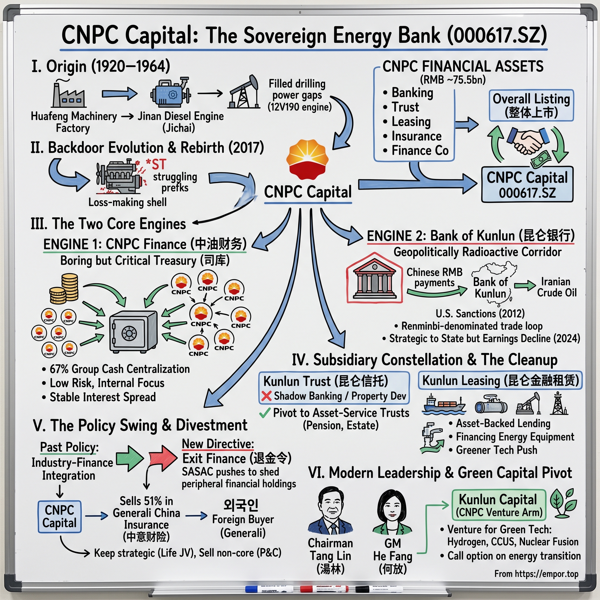 CNPC Capital Company Limited visual story map