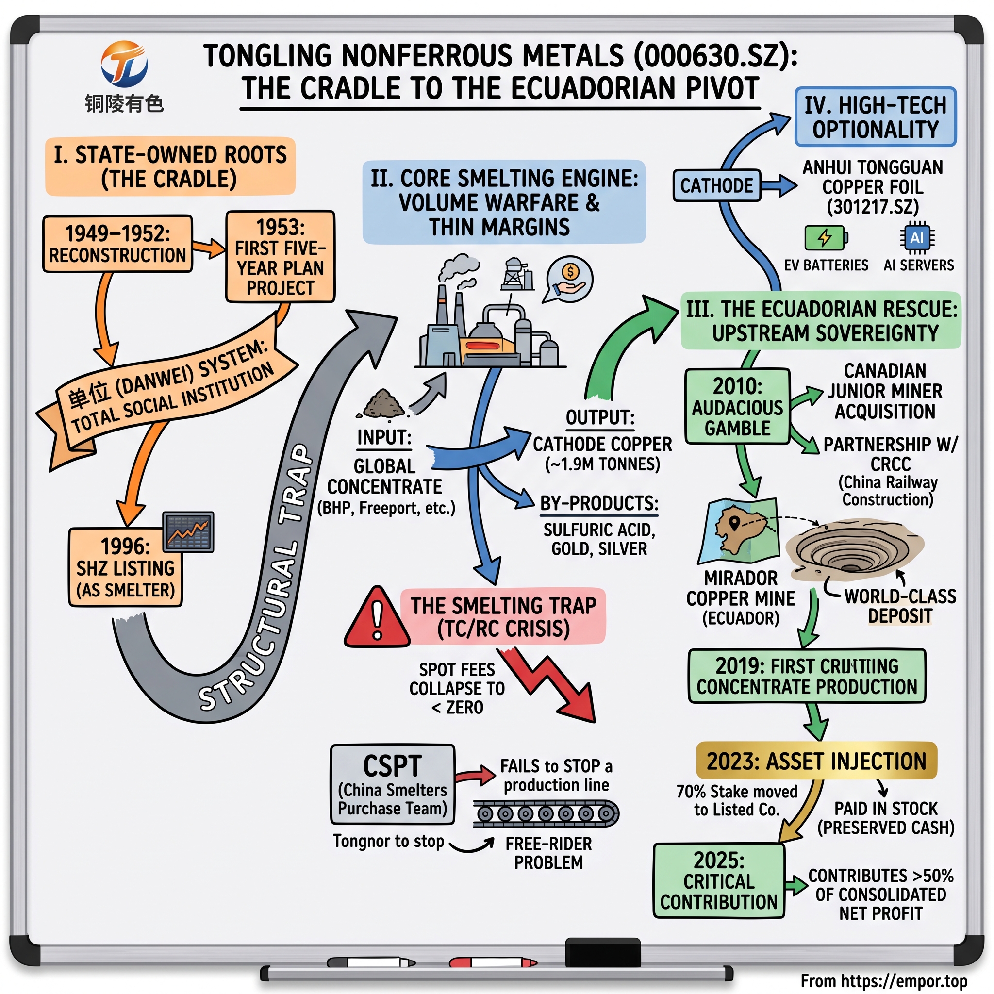 Tongling Nonferrous Metals Group Co.,Ltd. visual story map