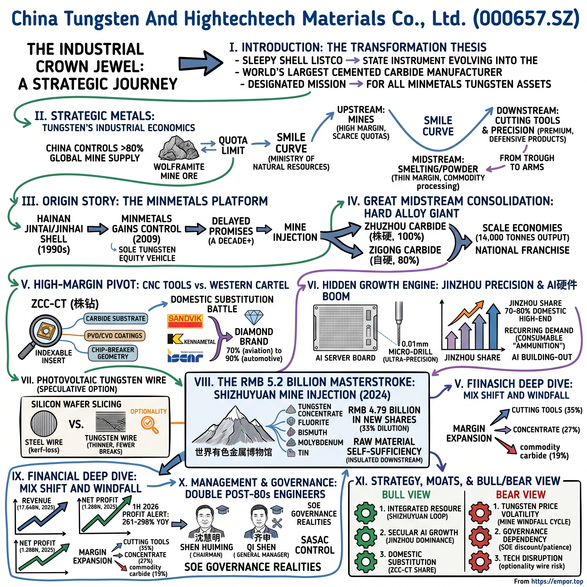 China Tungsten And Hightech Materals Co.,Ltd visual story map