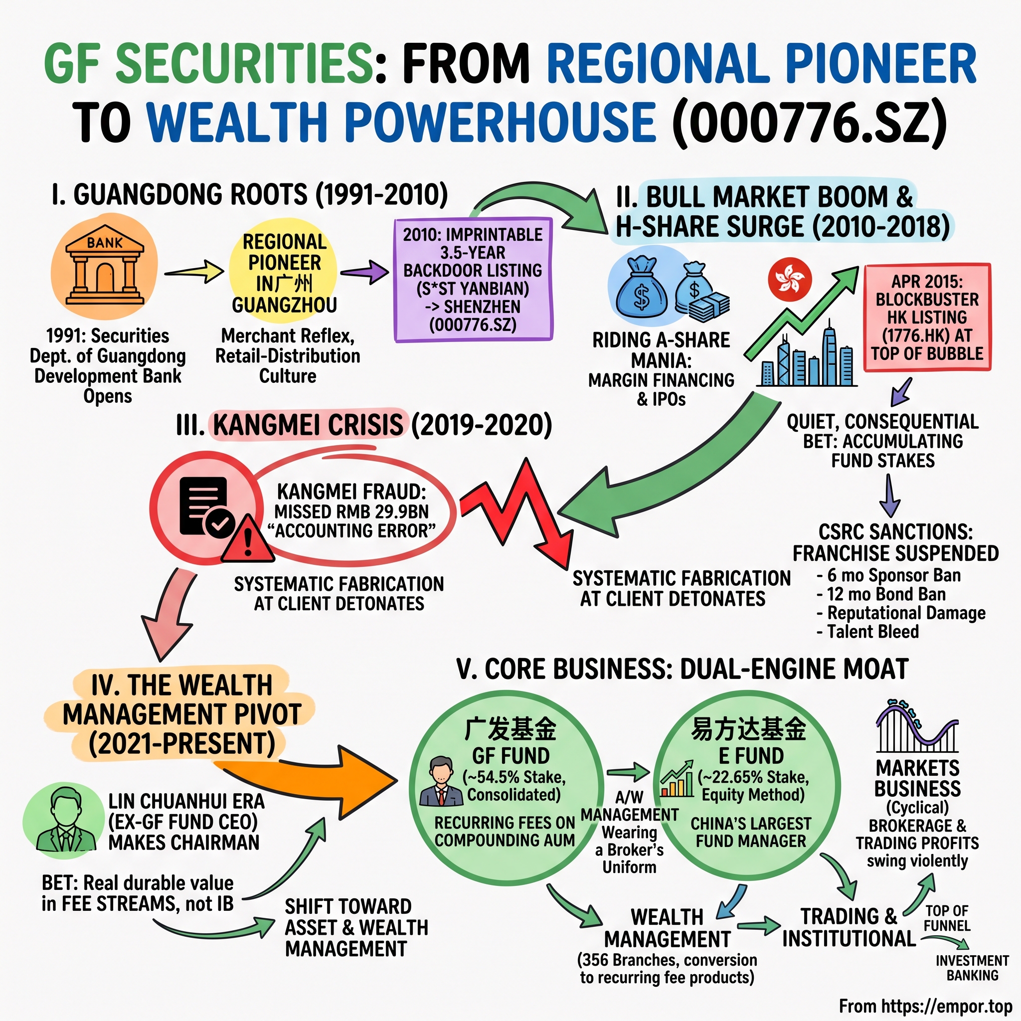 GF Securities Co., Ltd. visual story map