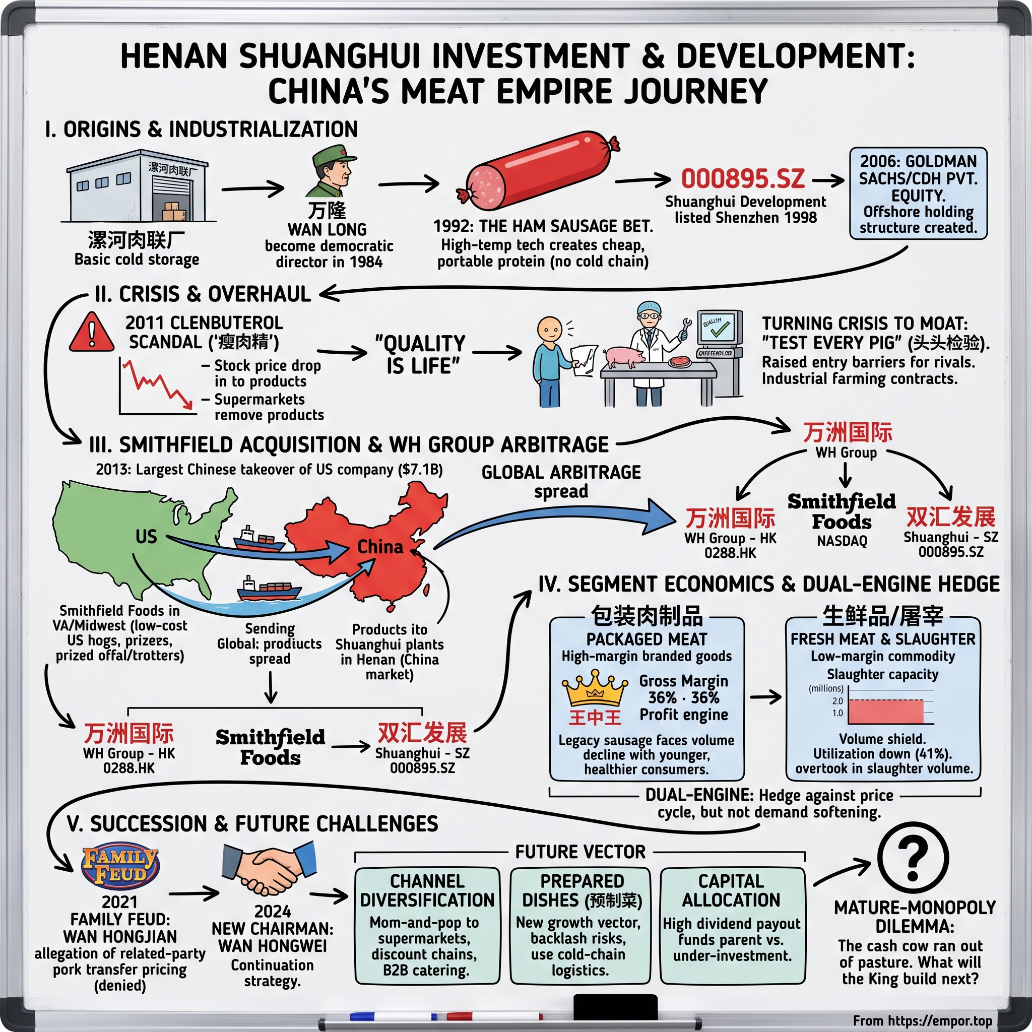 Henan Shuanghui Investment & Development Co.,Ltd. visual story map