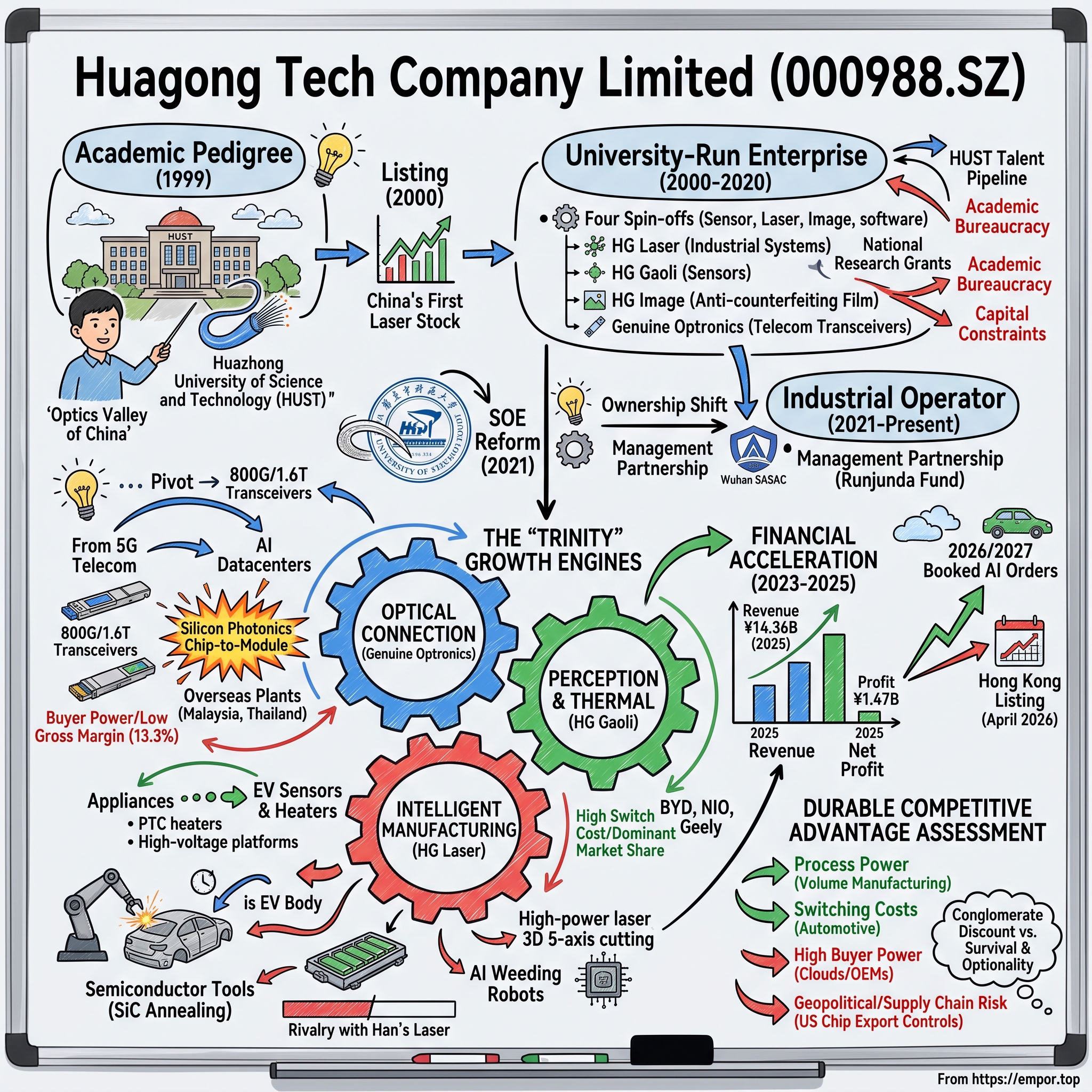 Huagong Tech Company Limited visual story map