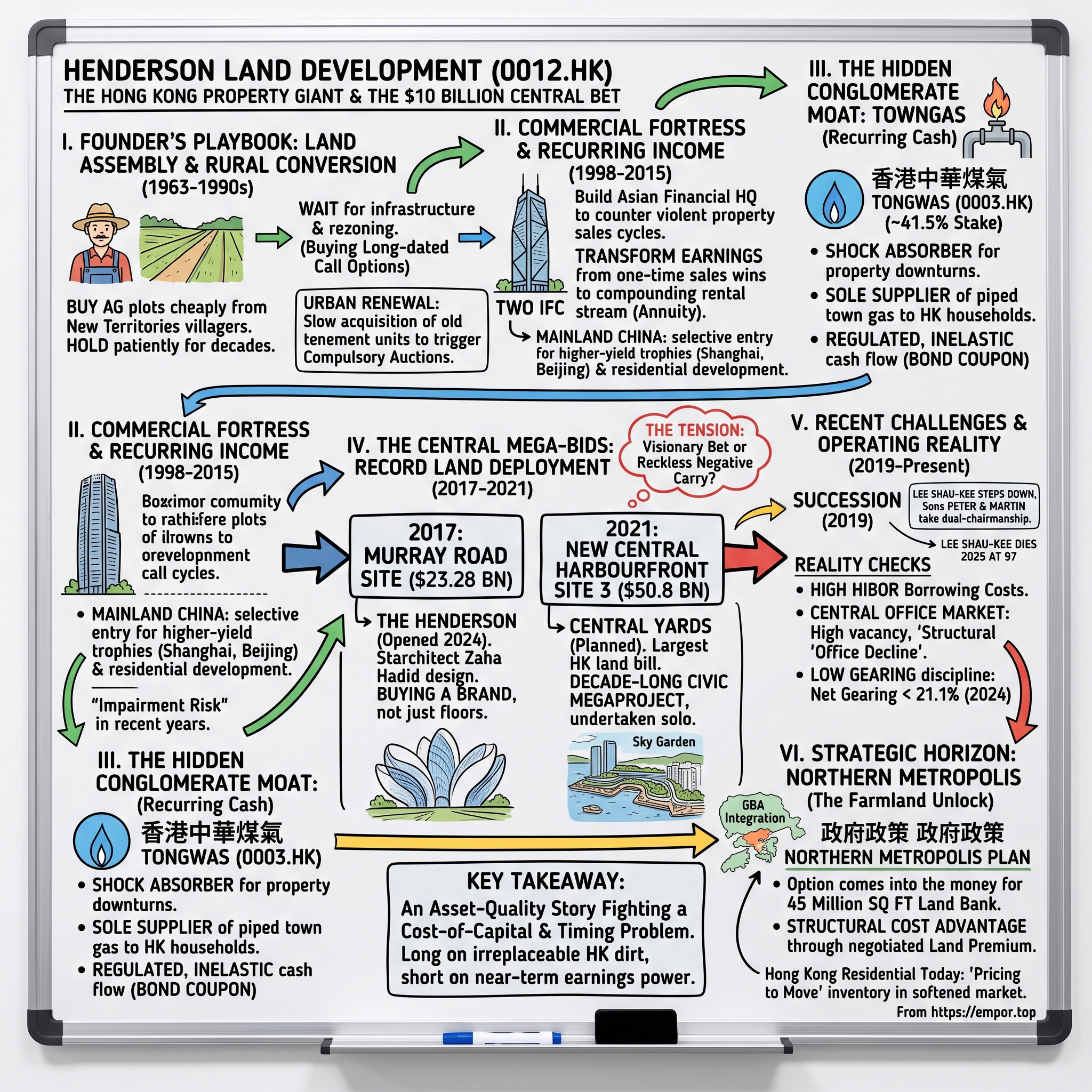 Henderson Land Development Company Limited visual story map