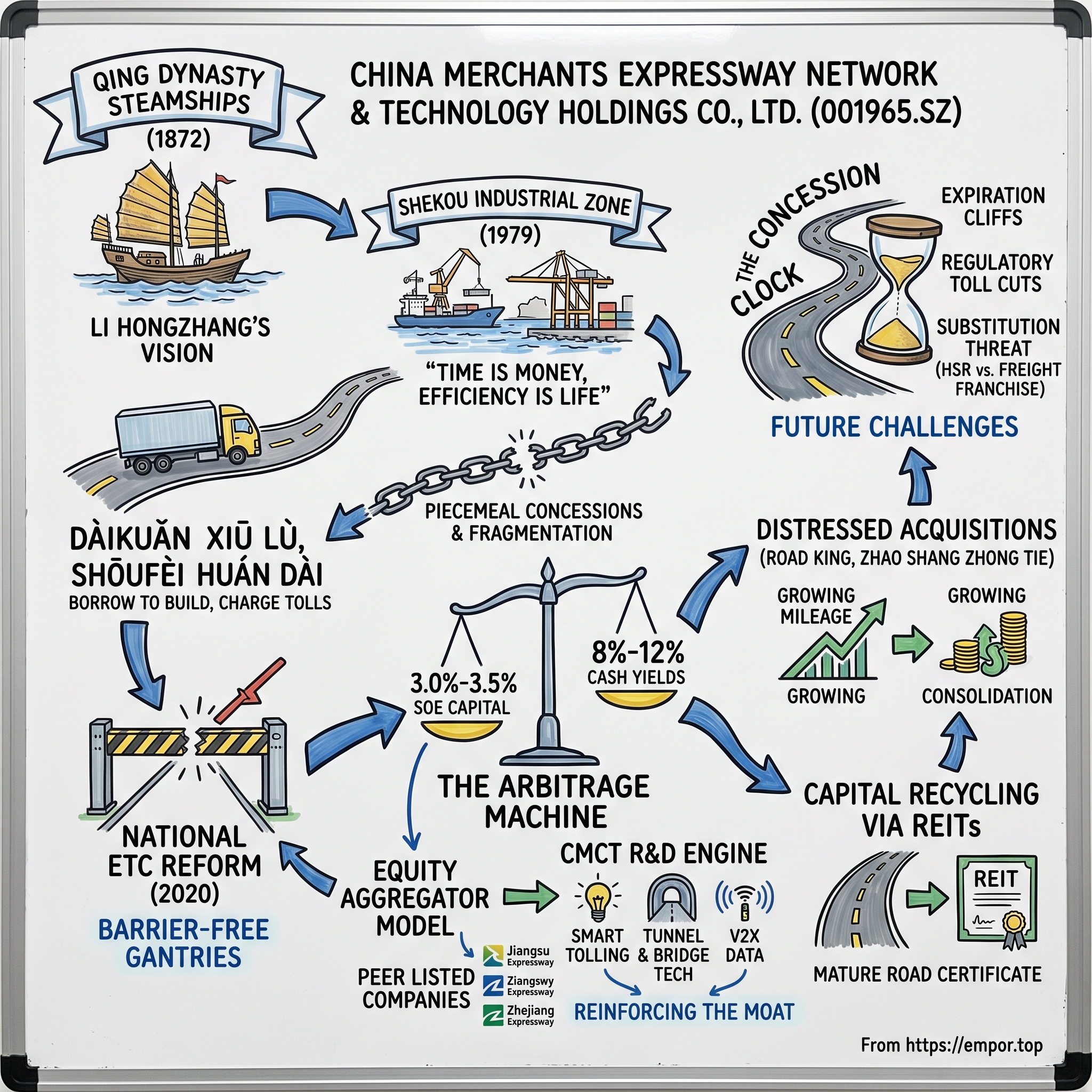 China Merchants Expressway Network & Technology Holdings Co.,Ltd. visual story map