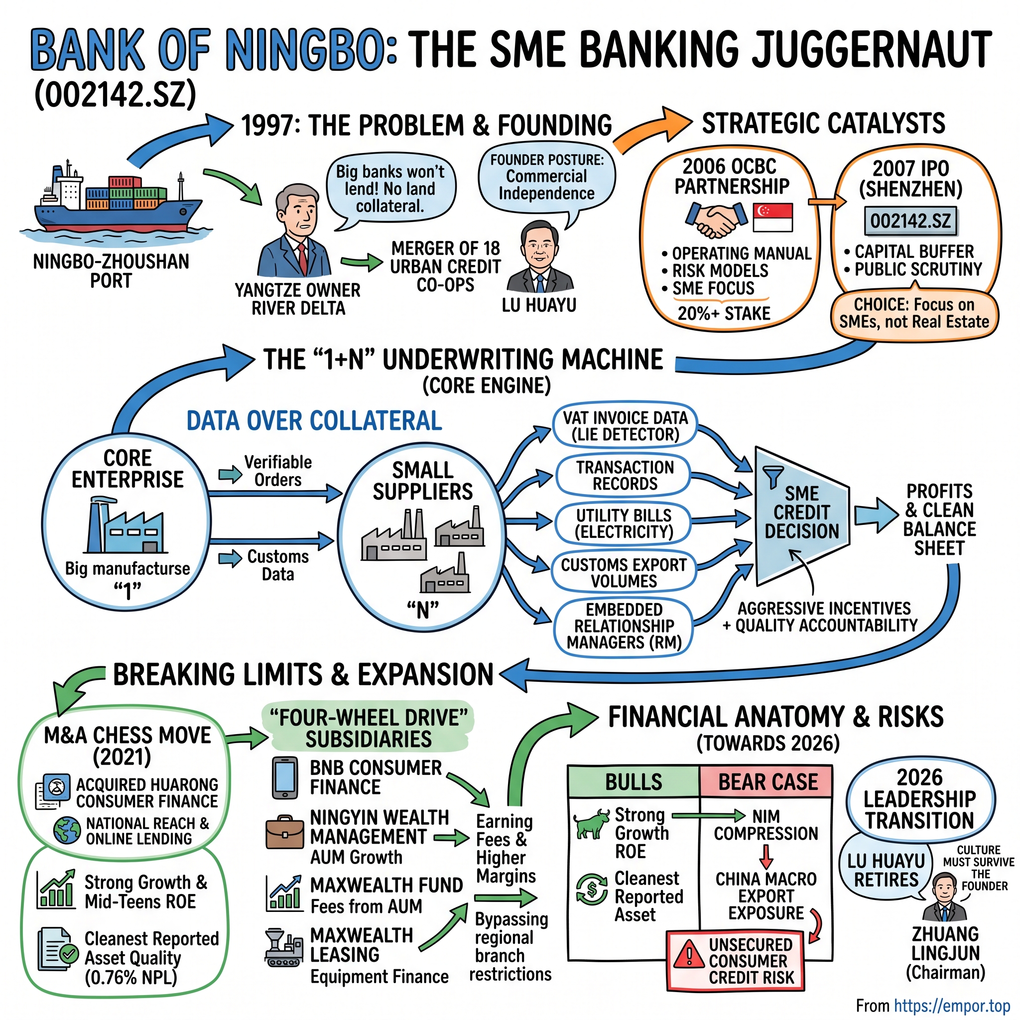 Bank of Ningbo Co., Ltd. visual story map