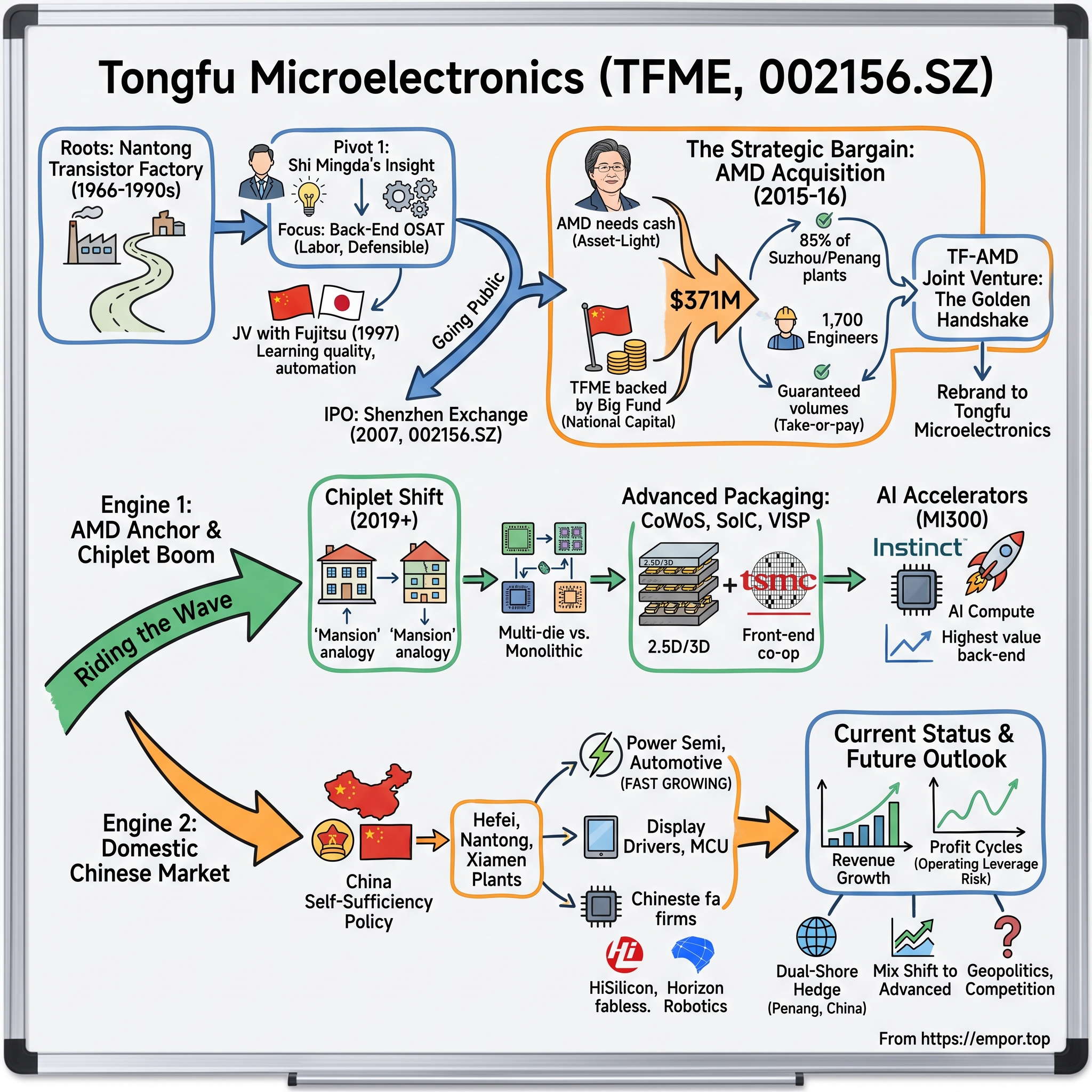 Tongfu Microelectronics Co.,Ltd visual story map