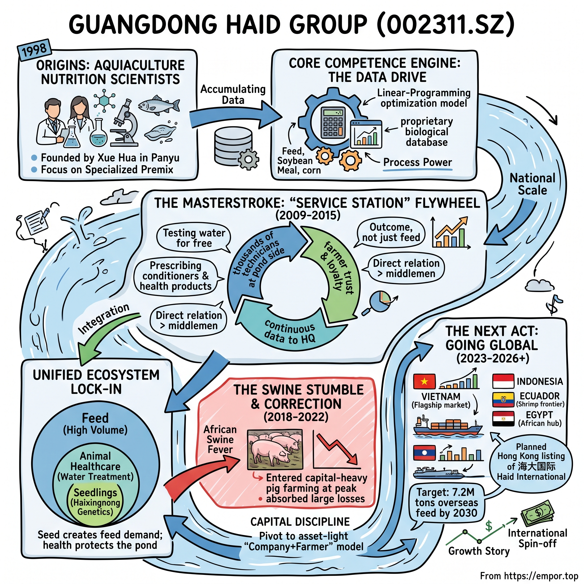Guangdong Haid Group Co., Limited visual story map