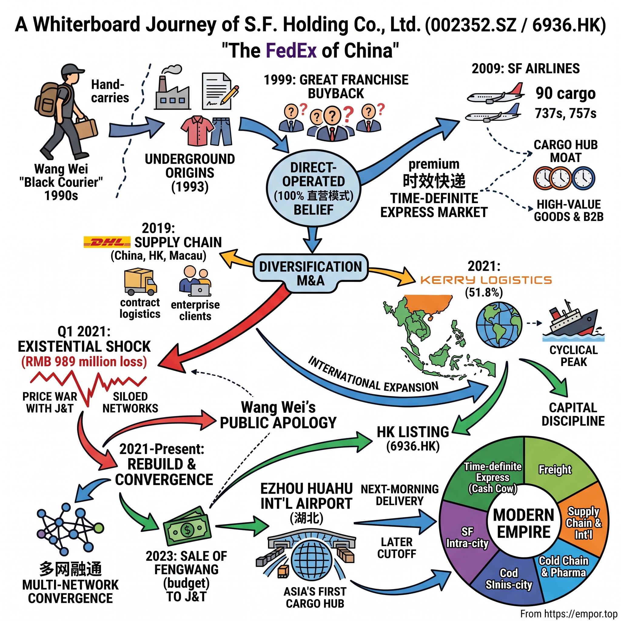 S.F. Holding Co., Ltd. visual story map