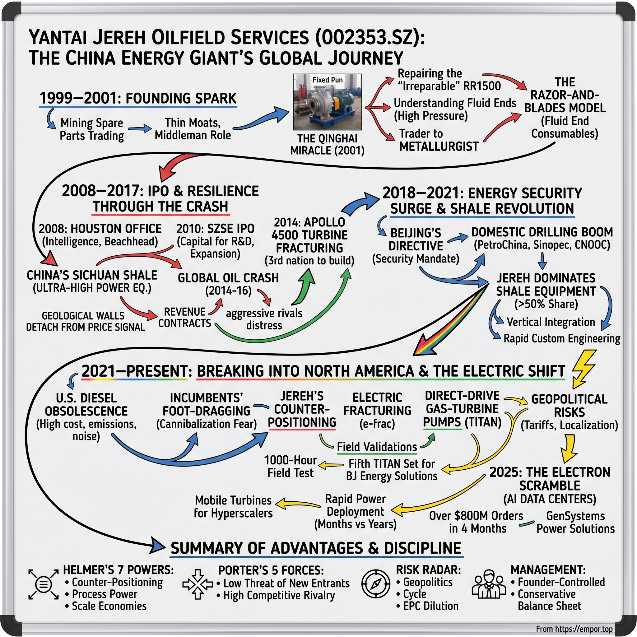 Yantai Jereh Oilfield Services Group Co., Ltd. visual story map