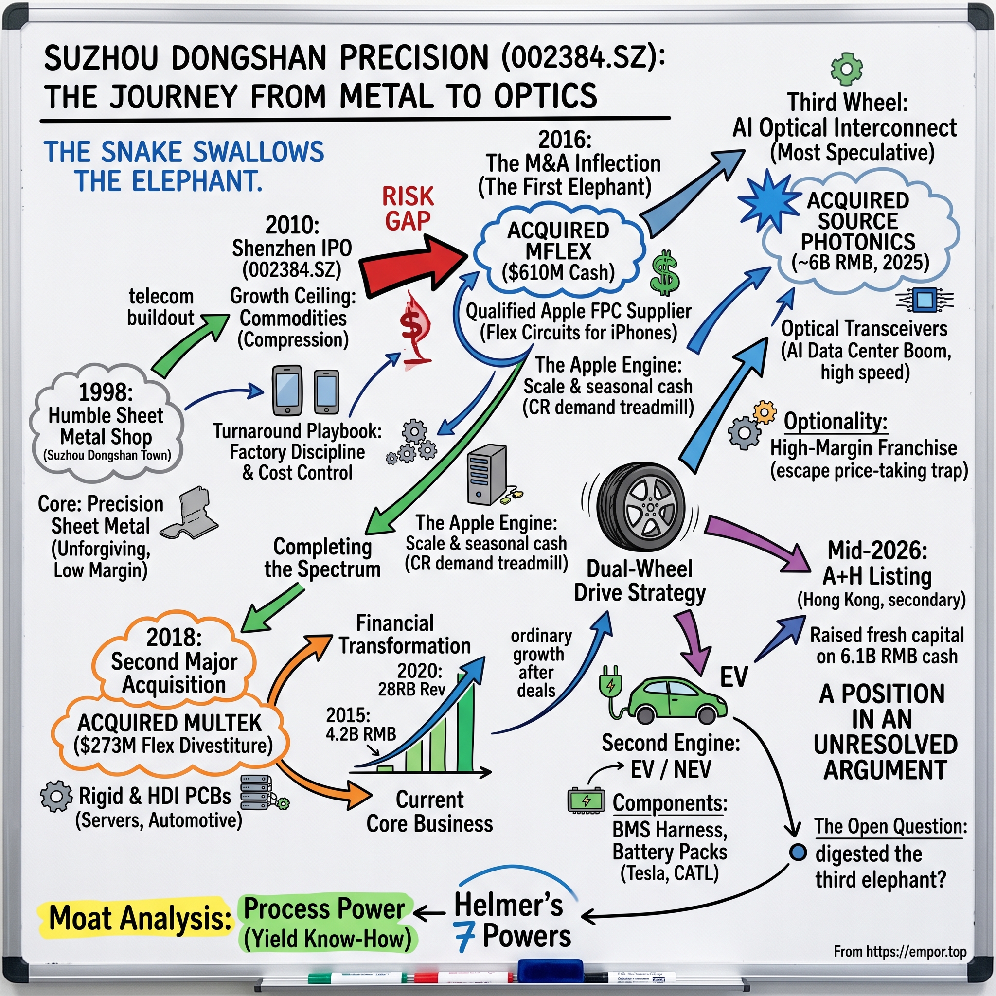 Suzhou Dongshan Precision Manufacturing Co., Ltd Class A visual story map