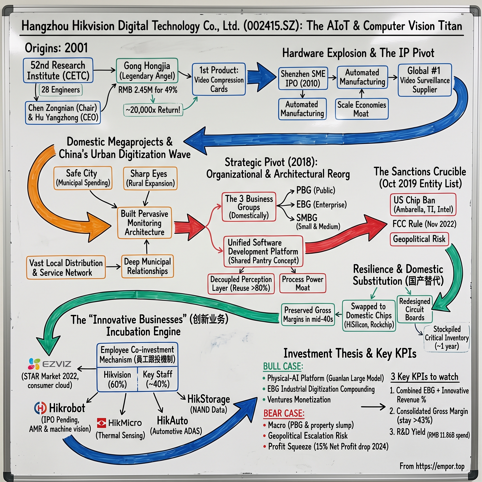 Hangzhou Hikvision Digital Technology Co., Ltd. visual story map