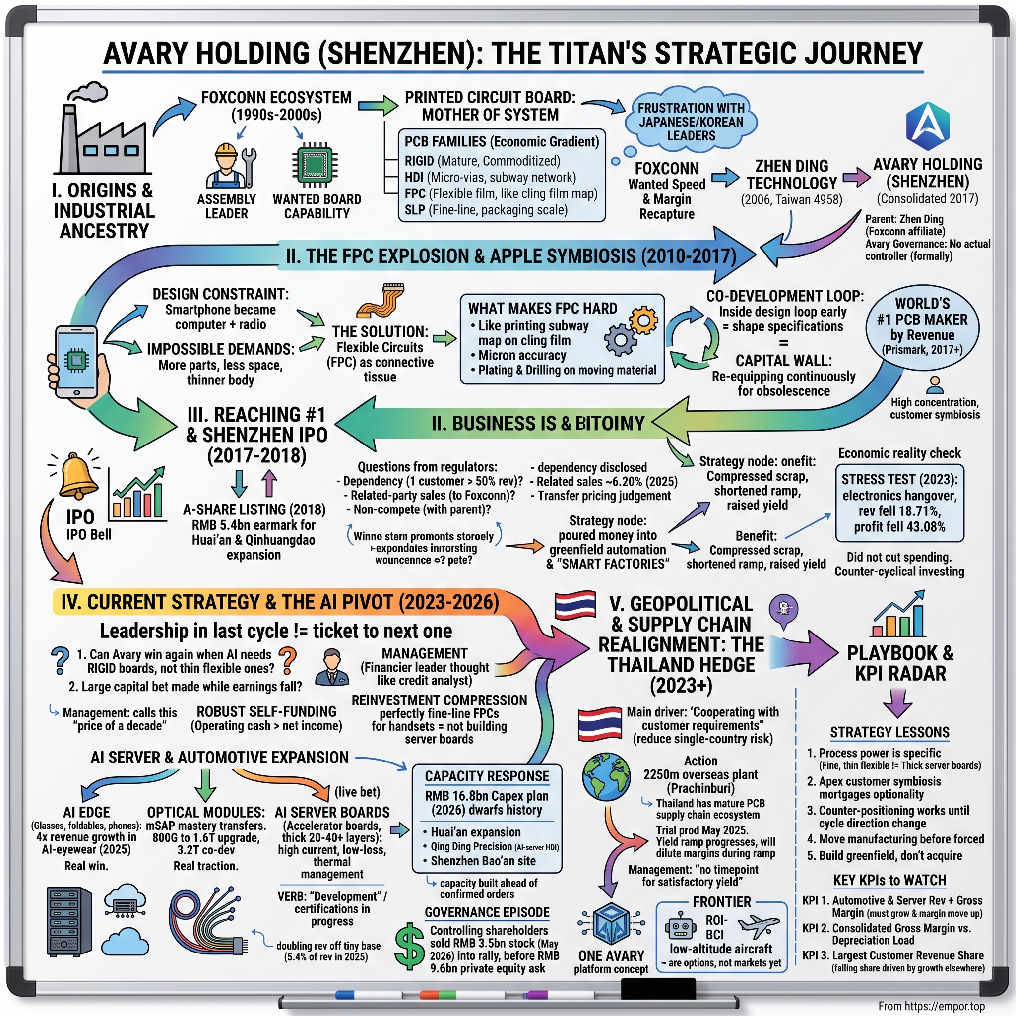 Avary Holding(Shenzhen)Co., Limited visual story map