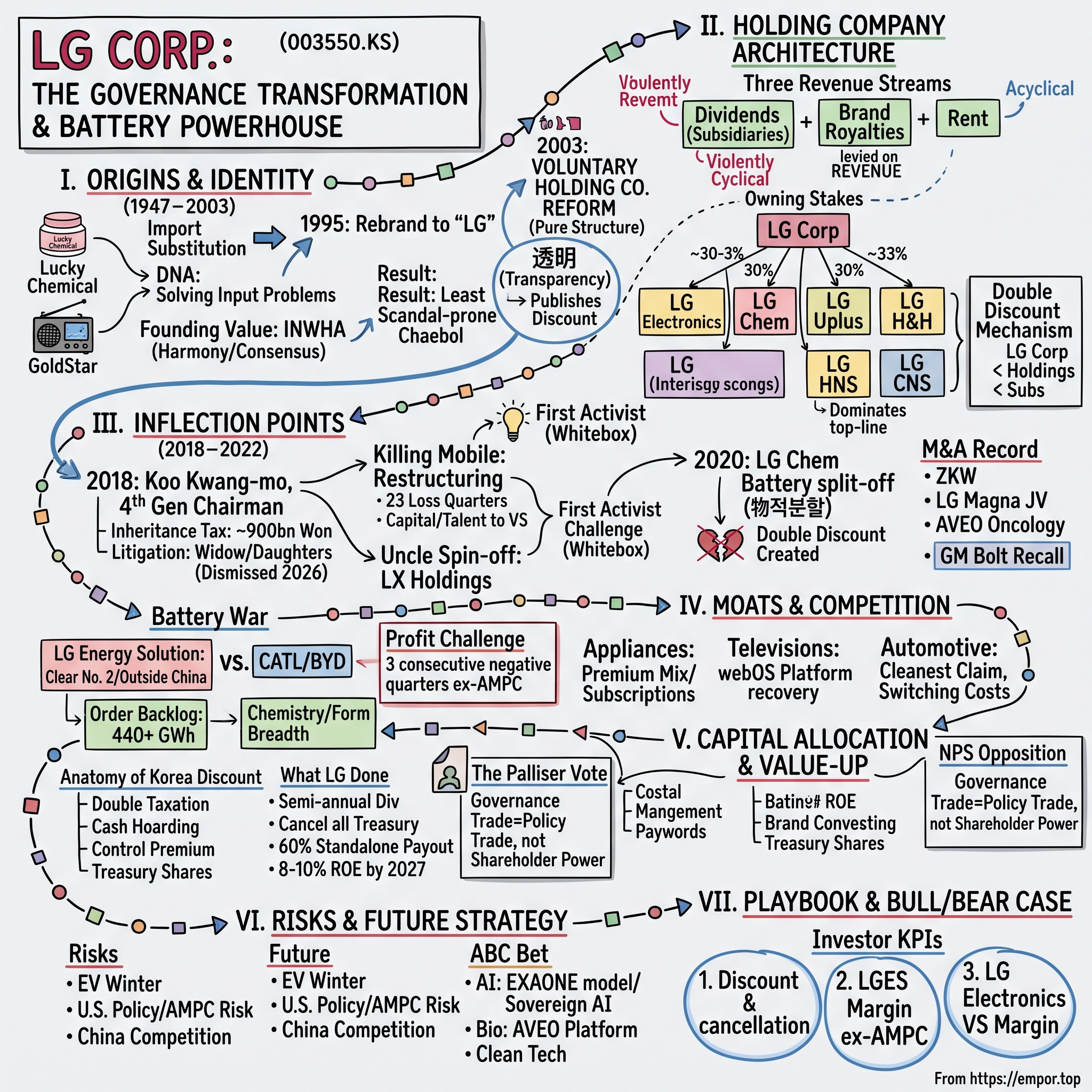 LG Corp. visual story map