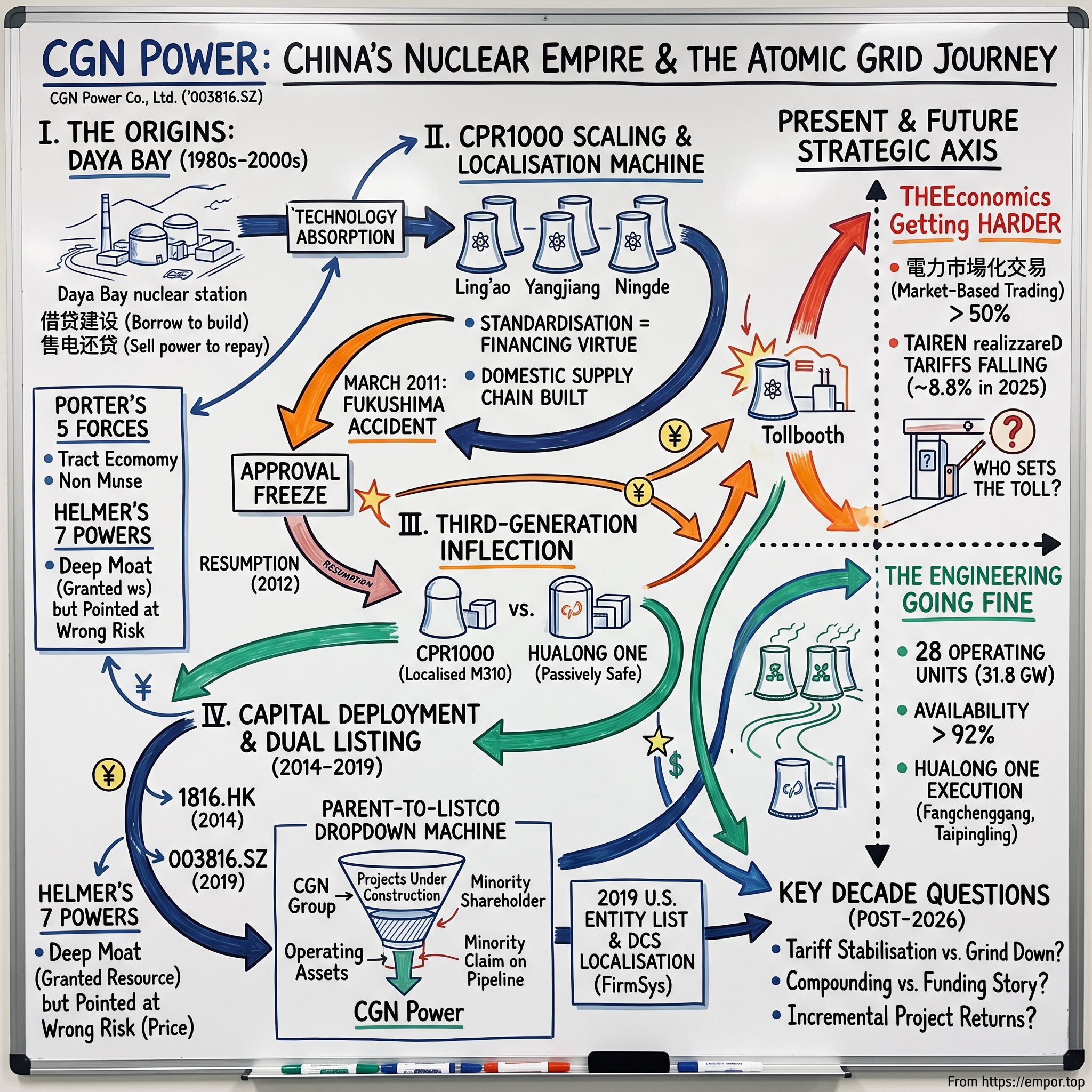 CGN Power Co., Ltd. visual story map
