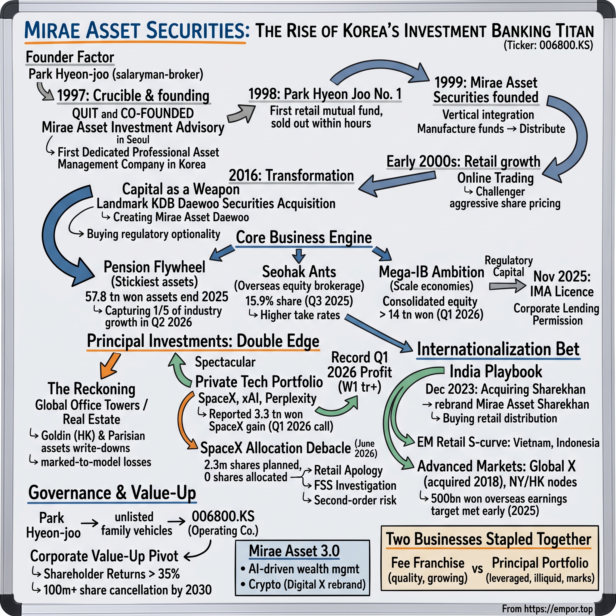 Mirae Asset Securities Co. Ltd. visual story map