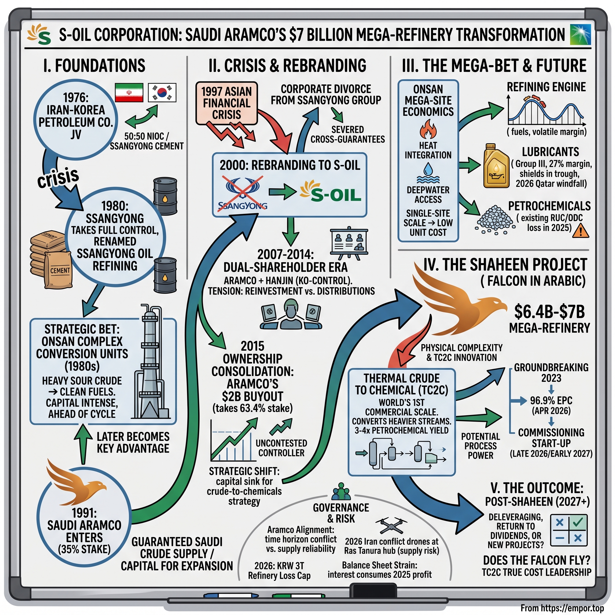S-Oil Corporation visual story map