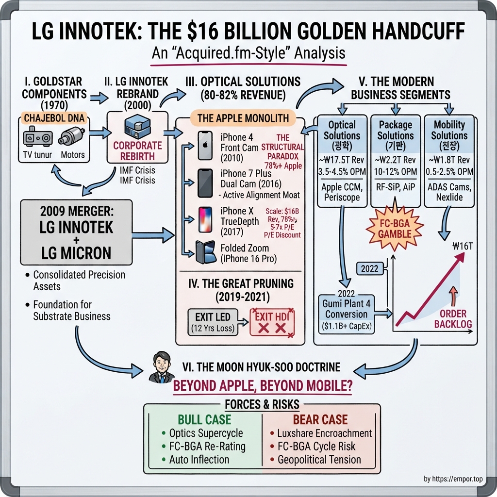 LG Innotek Co., Ltd. visual story map