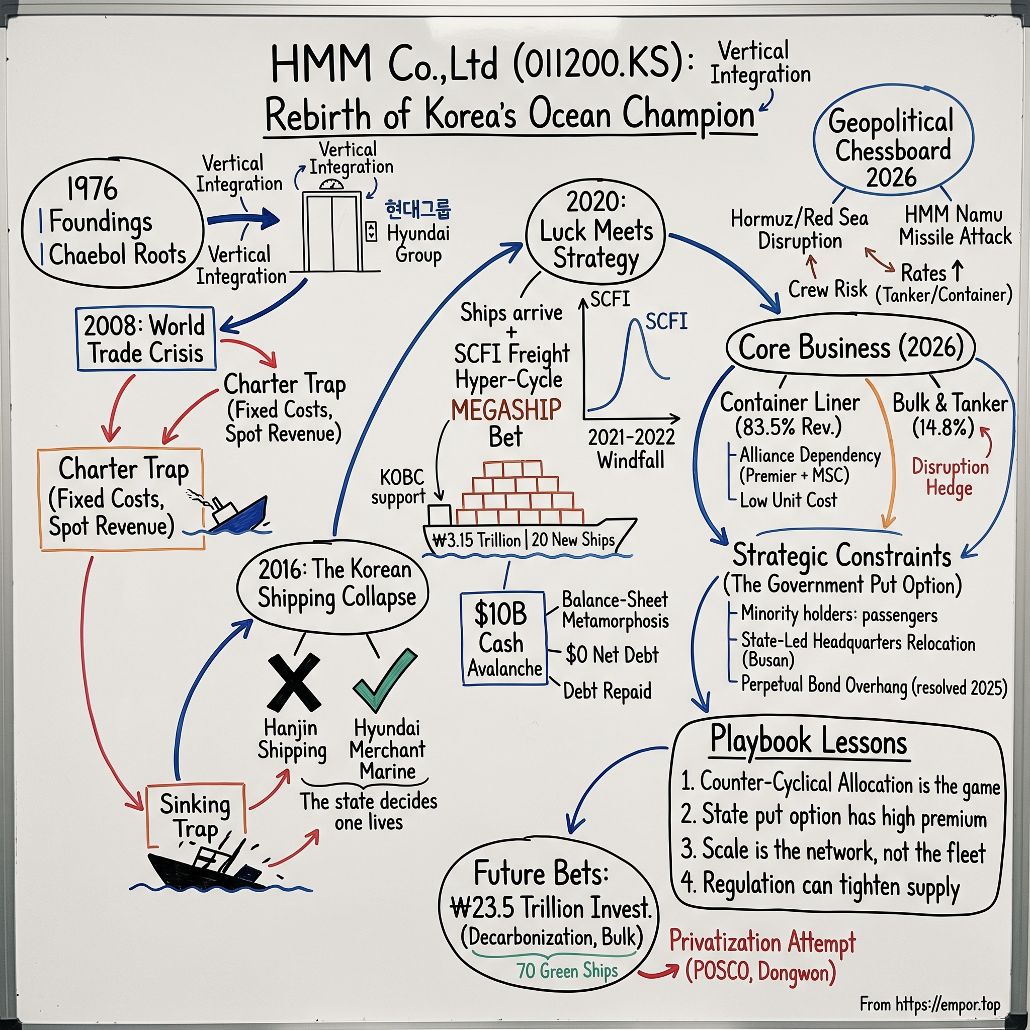 HMM Co.,Ltd visual story map