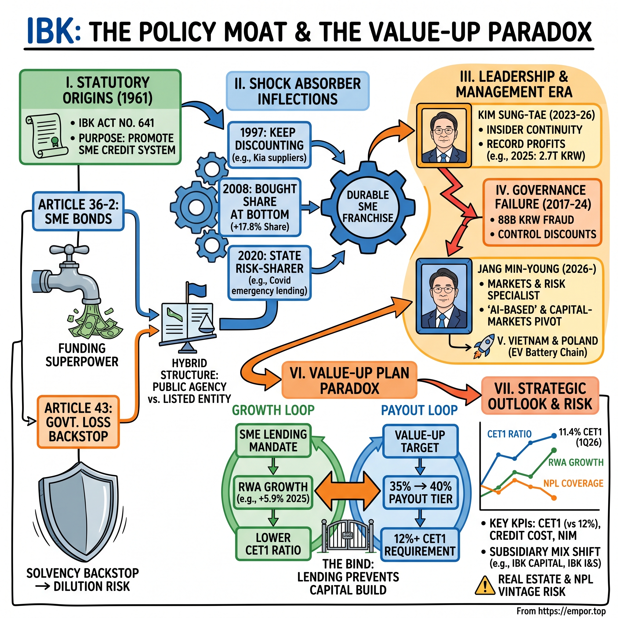 Industrial Bank of Korea visual story map