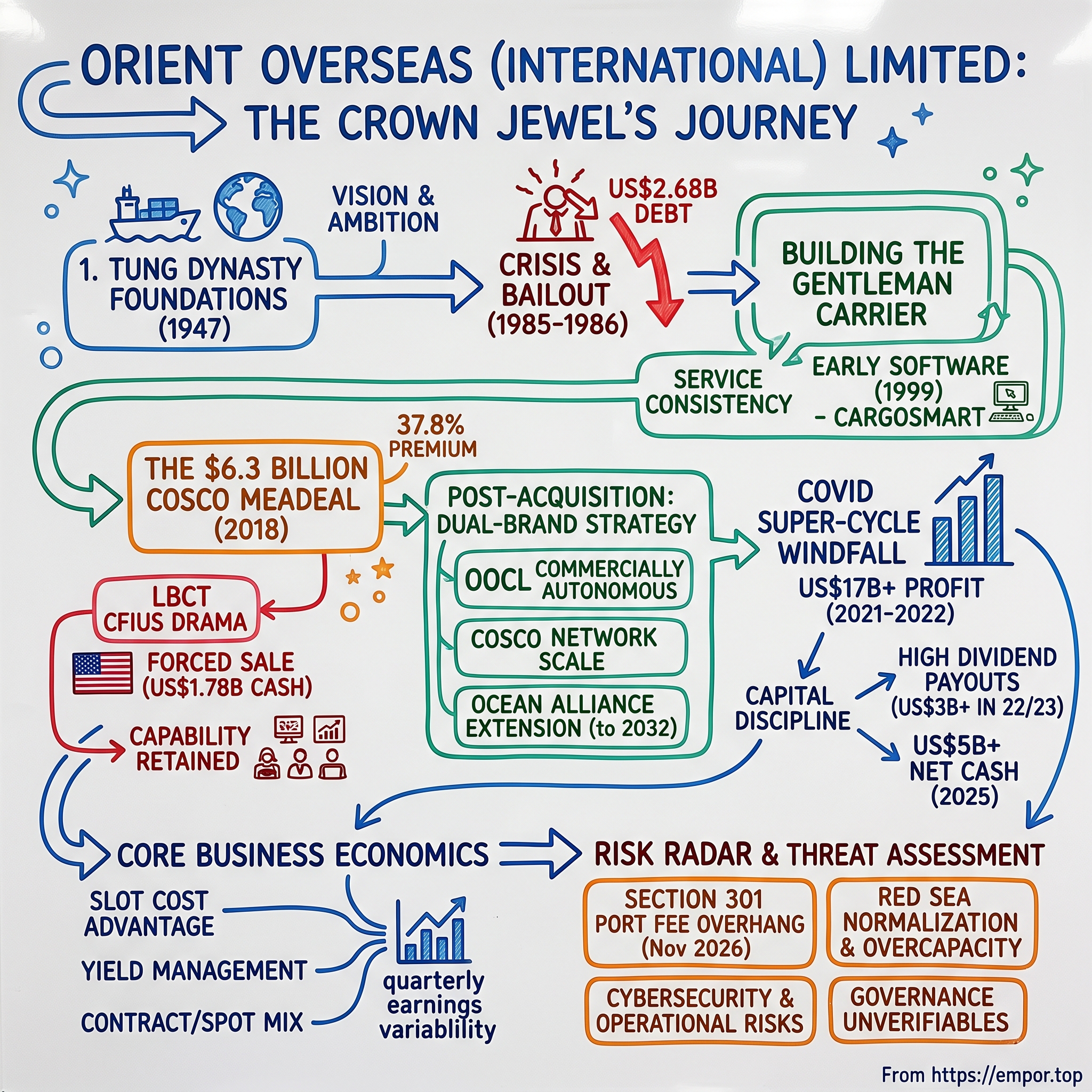 Orient Overseas (International) Limited visual story map