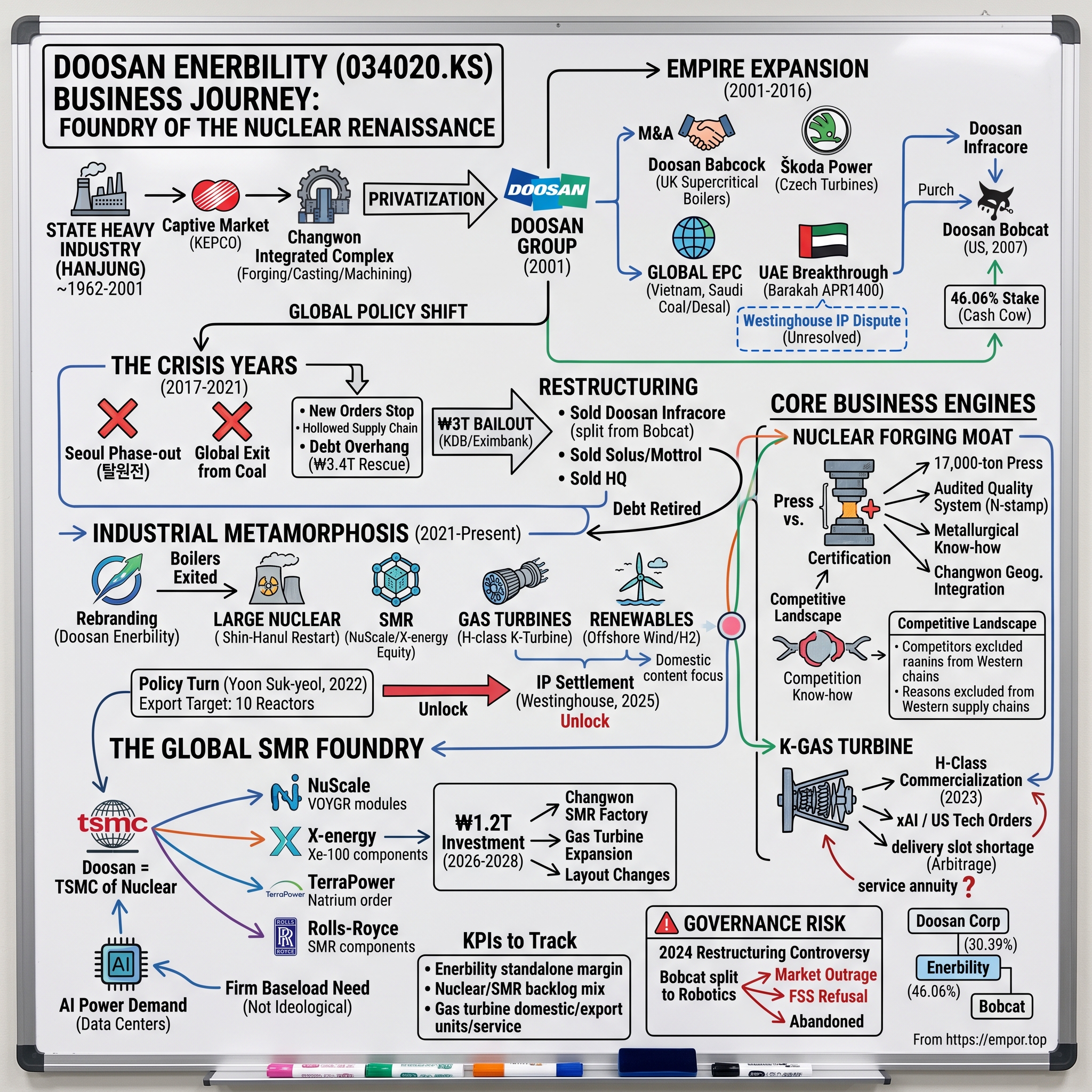Doosan Enerbility Co., Ltd. visual story map