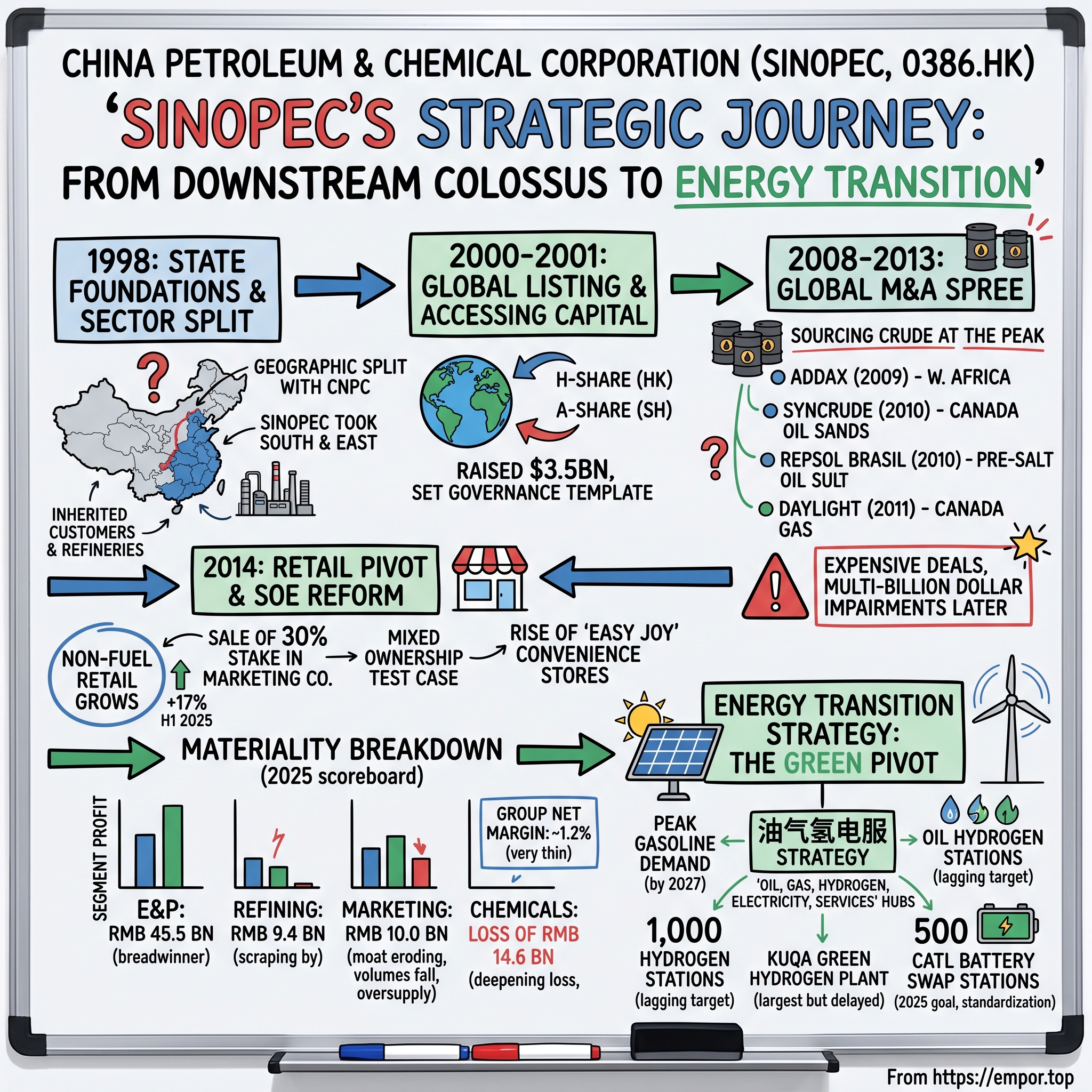 China Petroleum & Chemical Corporation visual story map