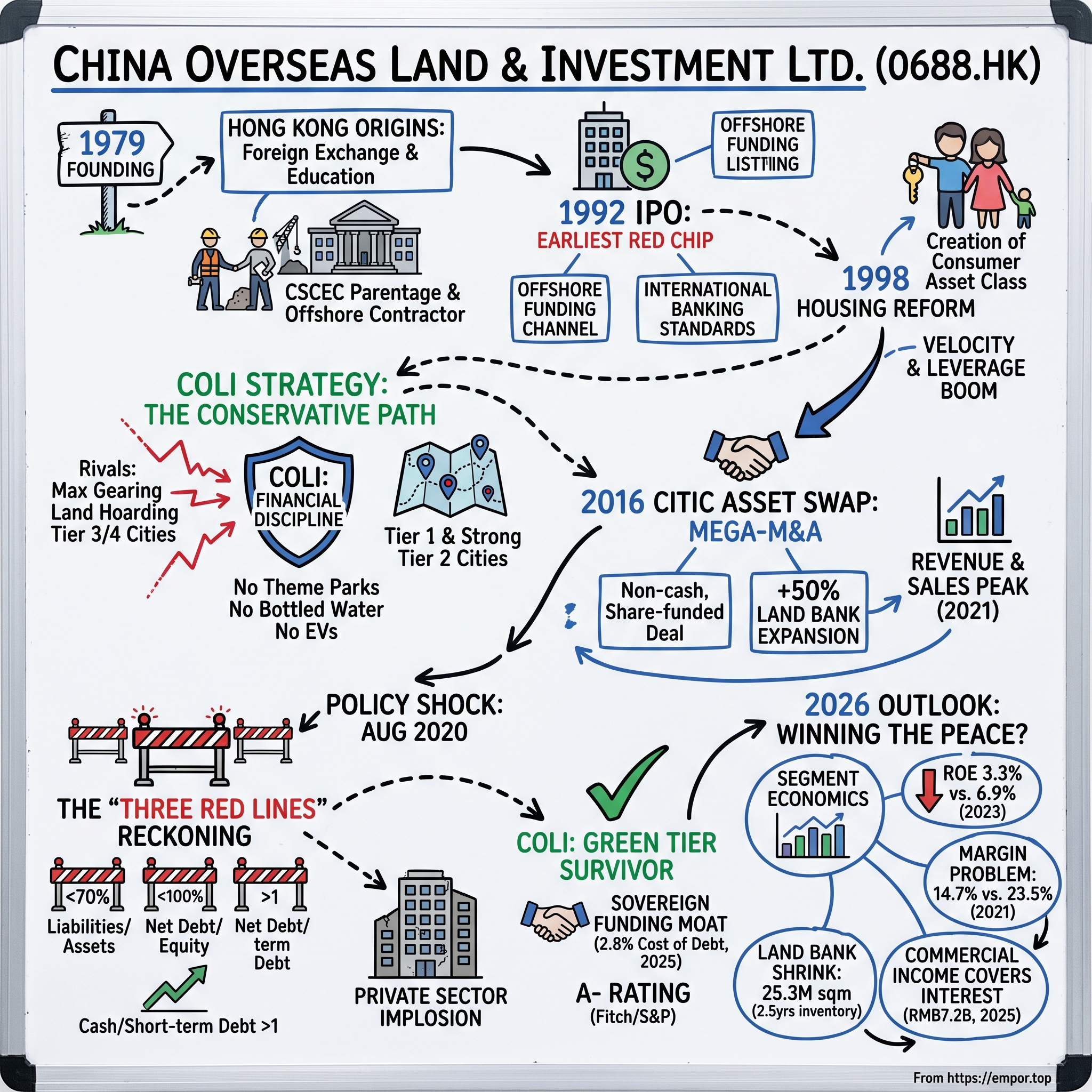China Overseas Land & Investment Ltd. visual story map