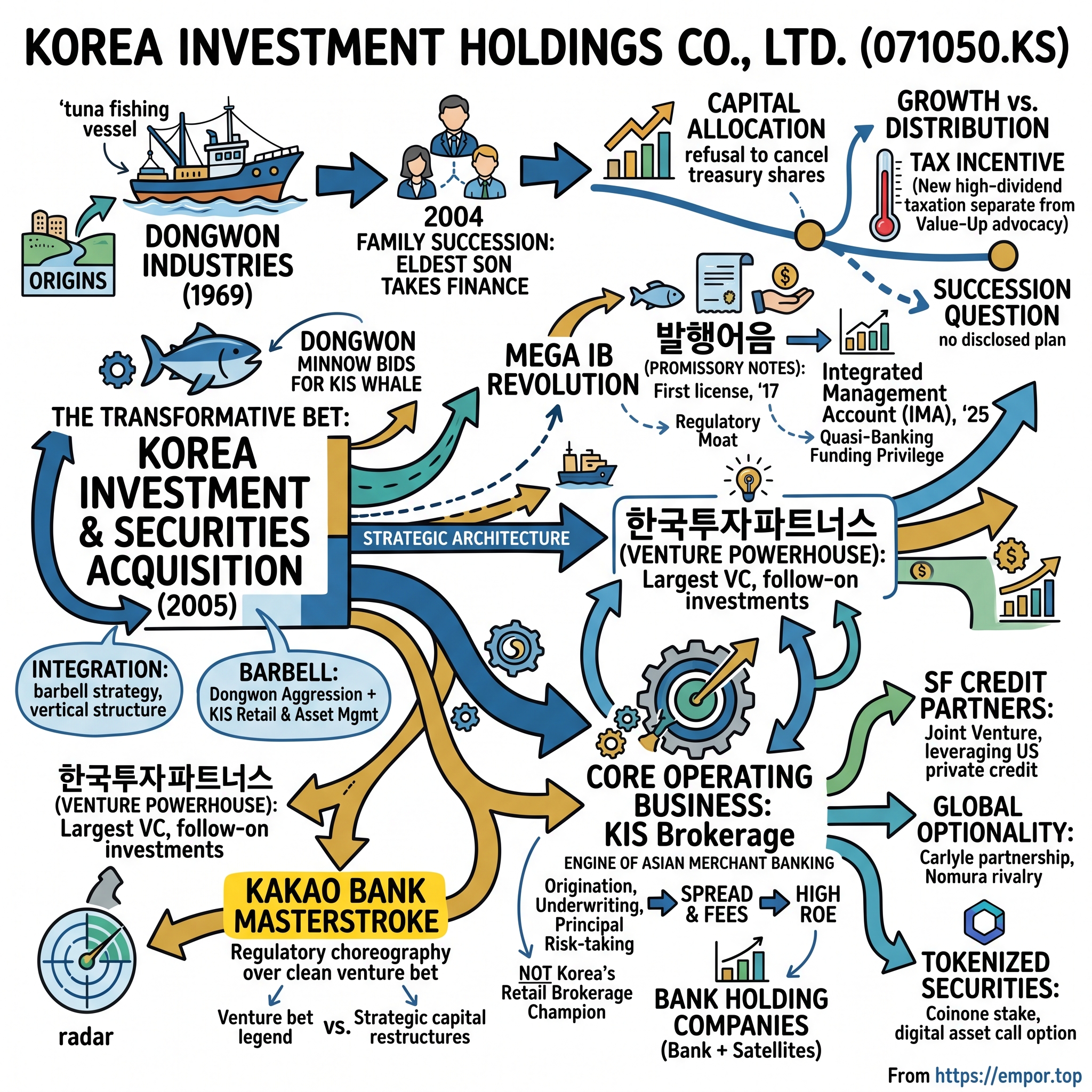 Korea Investment Holdings Co., Ltd. visual story map