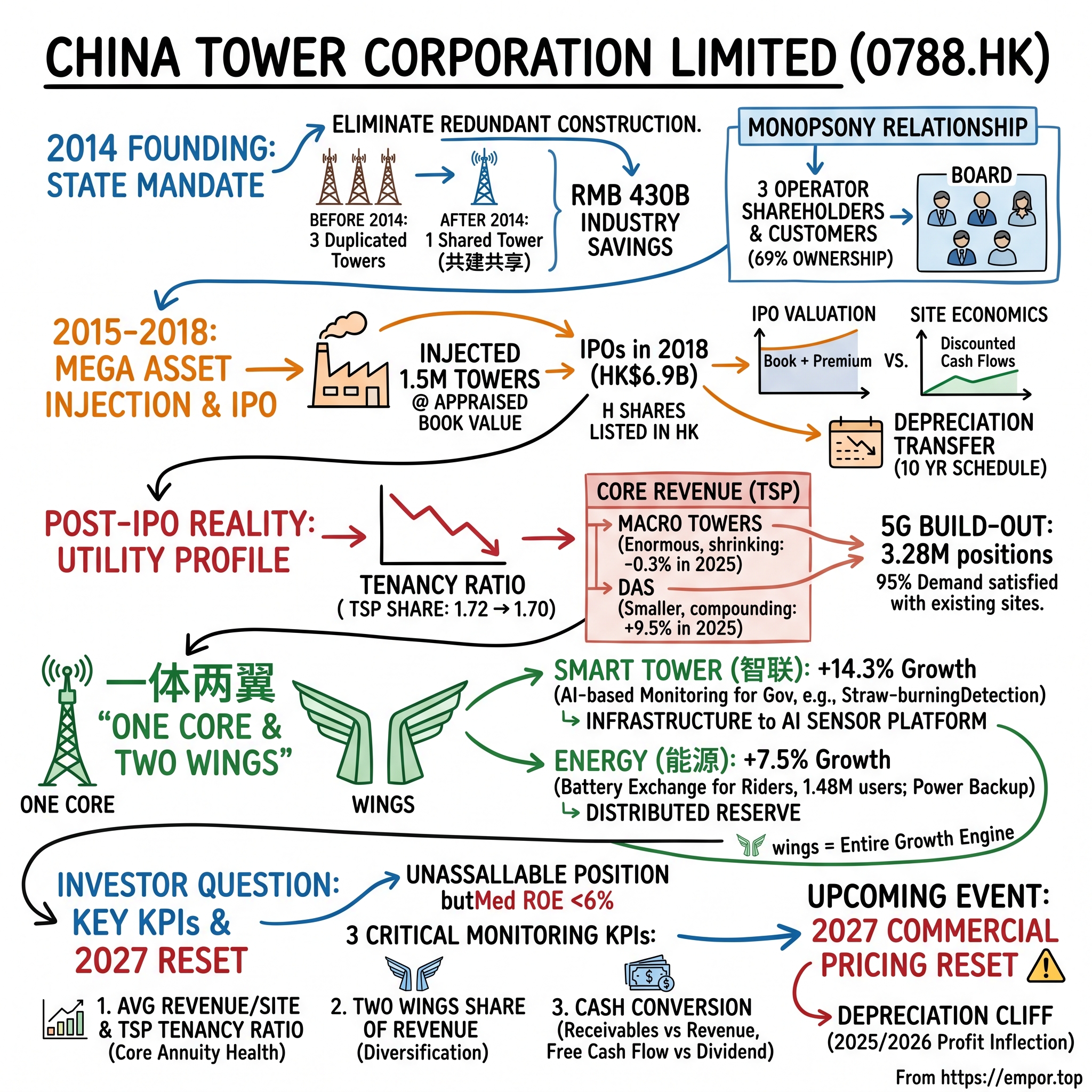 China Tower Corporation Limited visual story map