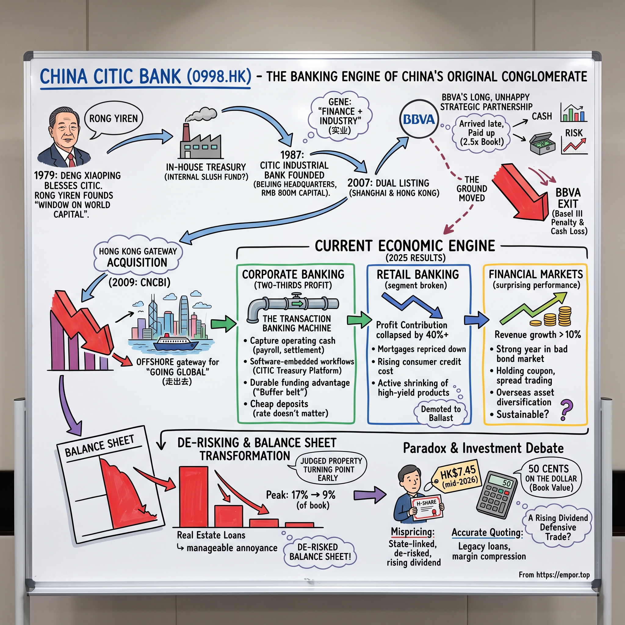 China CITIC Bank Corporation Limited visual story map