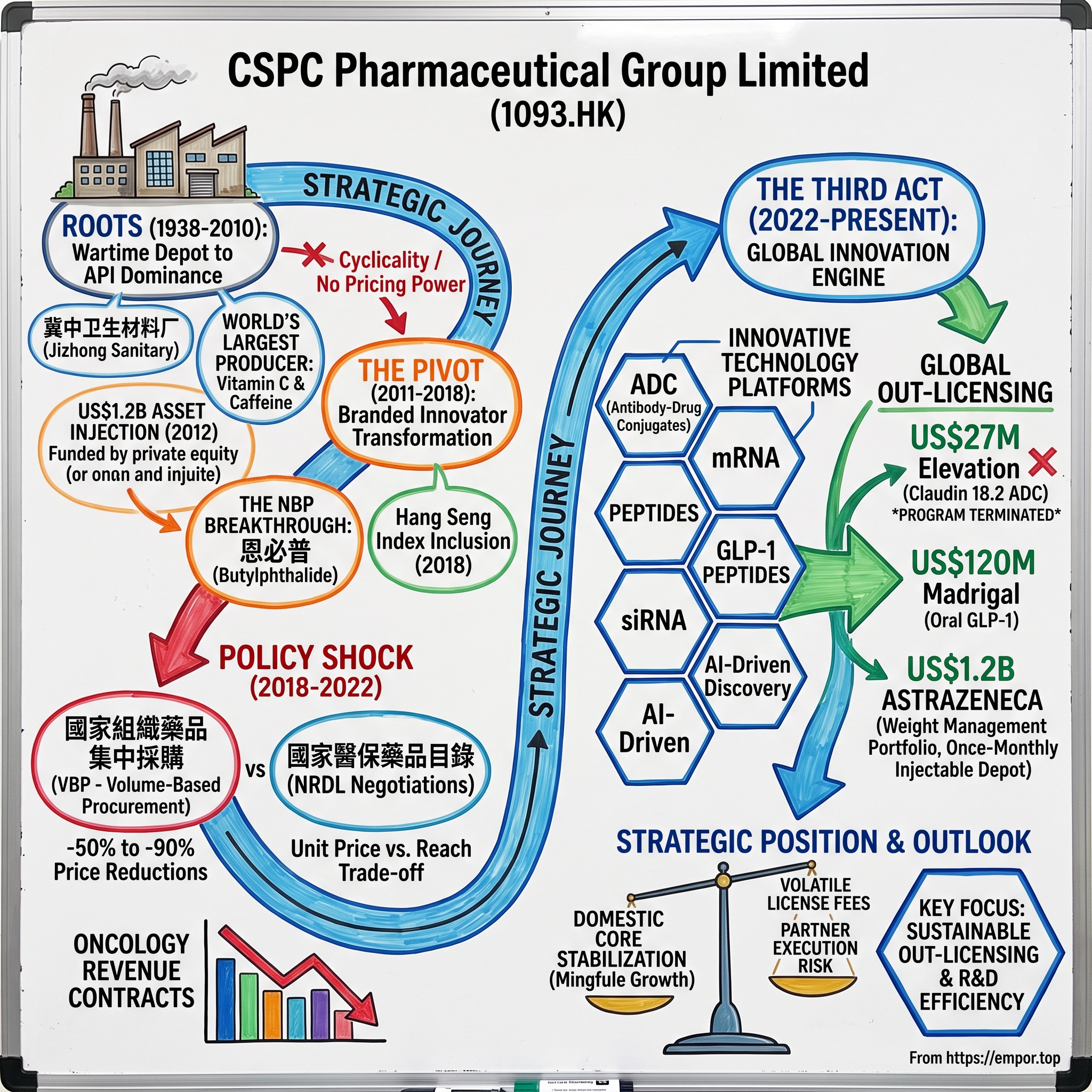 CSPC Pharmaceutical Group Limited visual story map