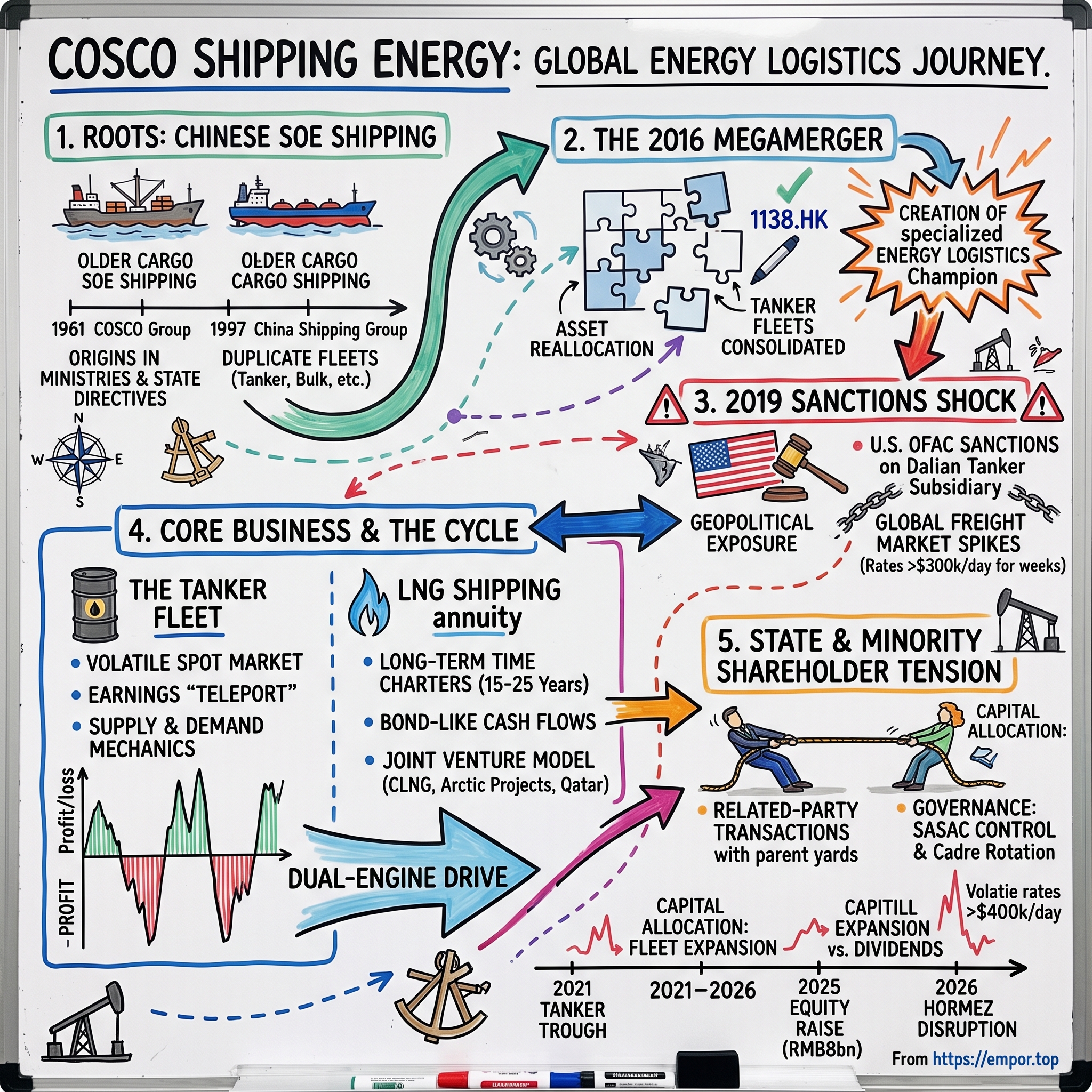 COSCO SHIPPING Energy Transportation Co., Ltd. visual story map