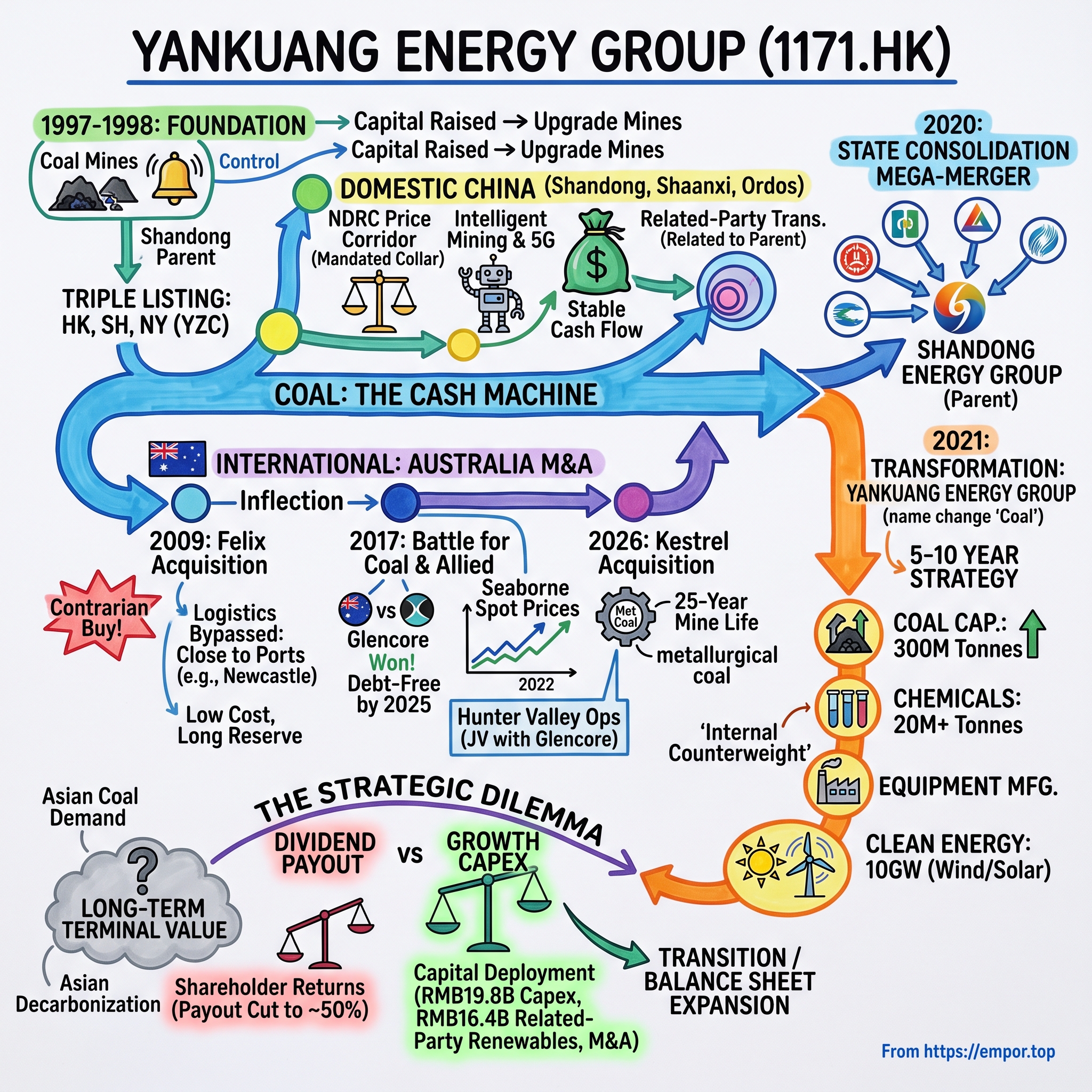 Yankuang Energy Group Company Limited visual story map