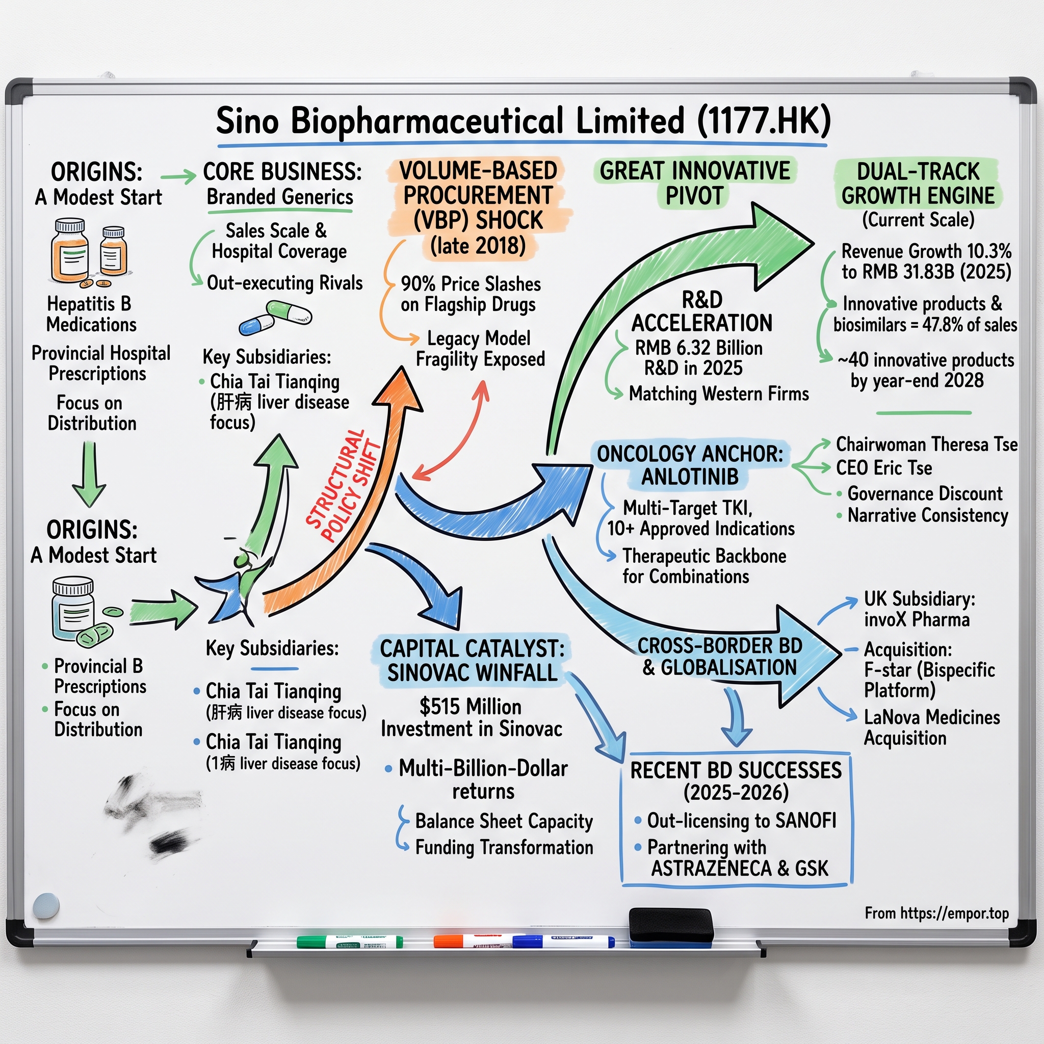 Sino Biopharmaceutical Limited visual story map
