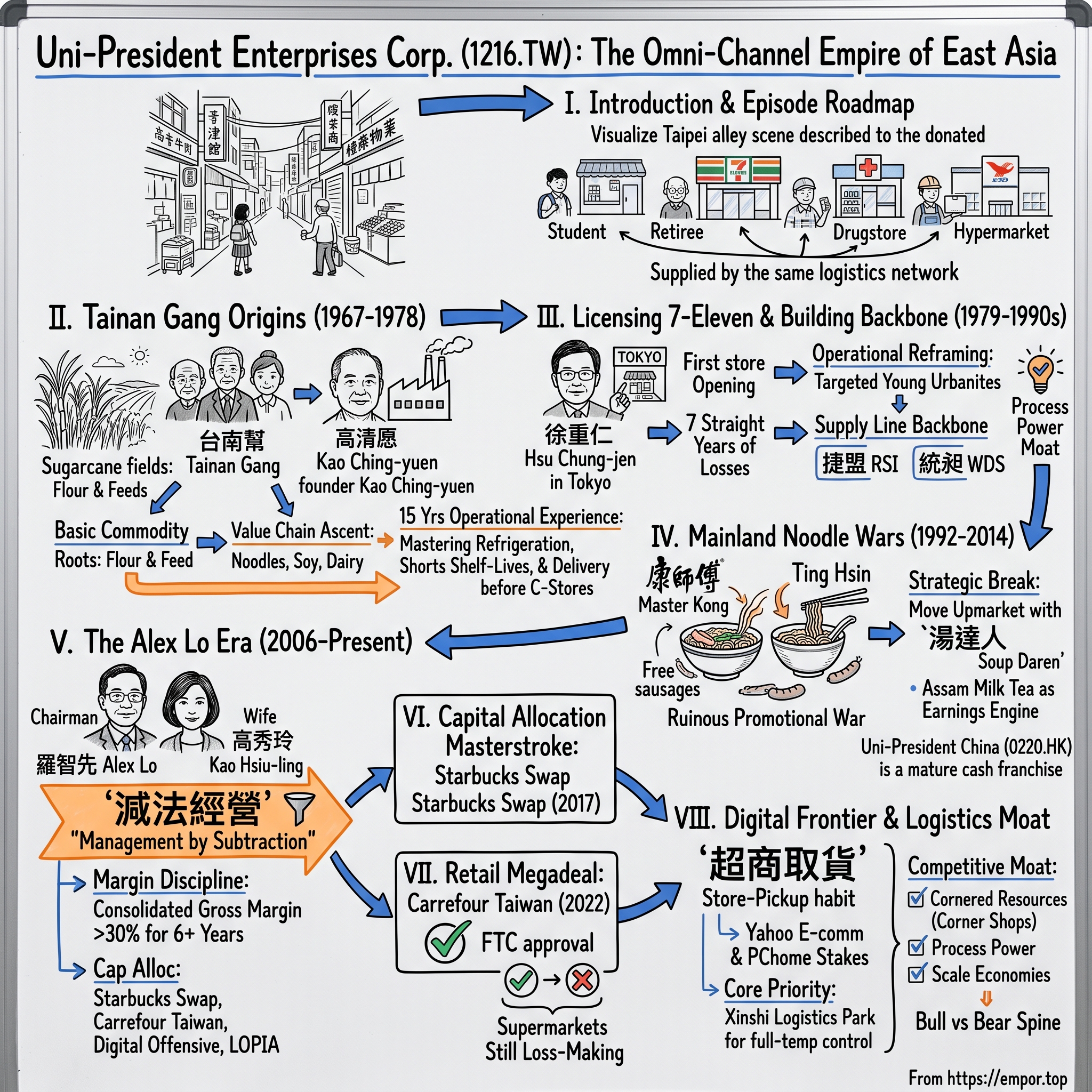 Uni-President Enterprises Corp. visual story map
