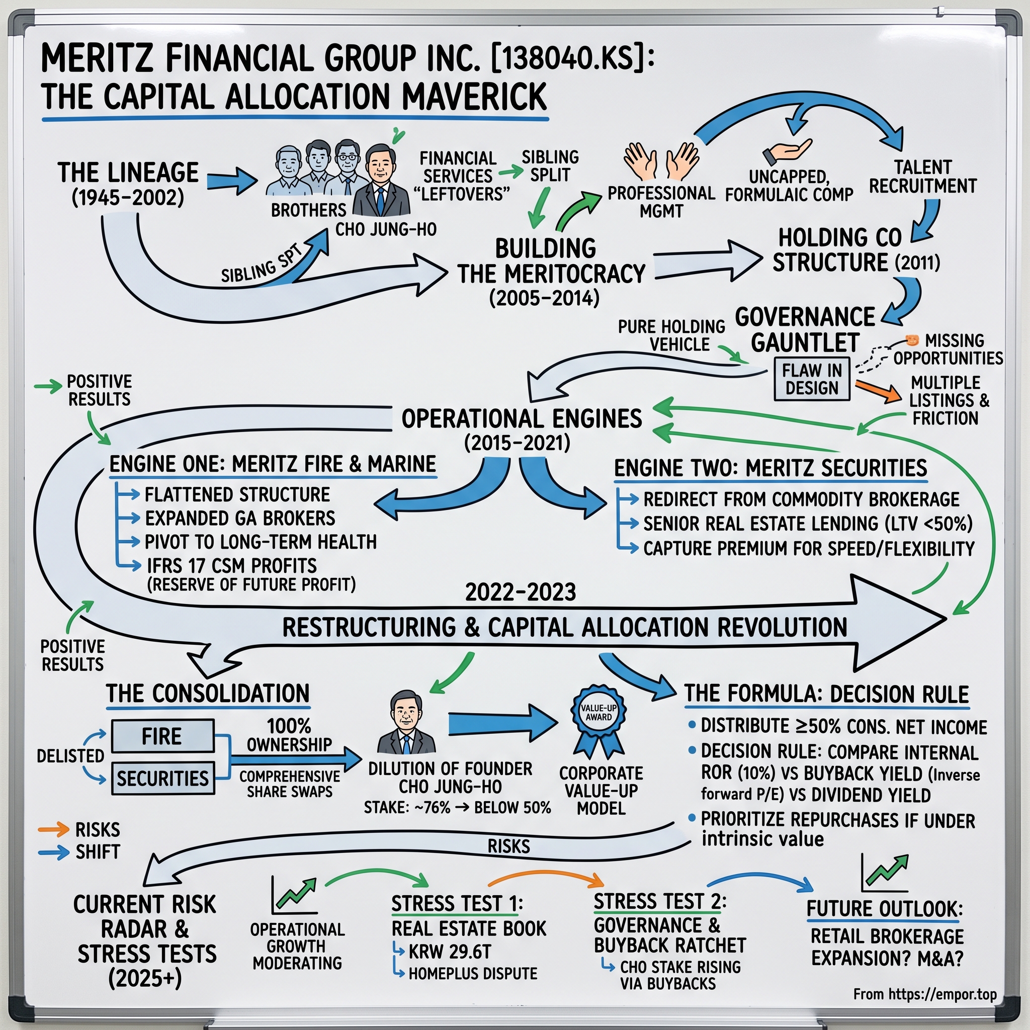 Meritz Financial Group Inc. visual story map