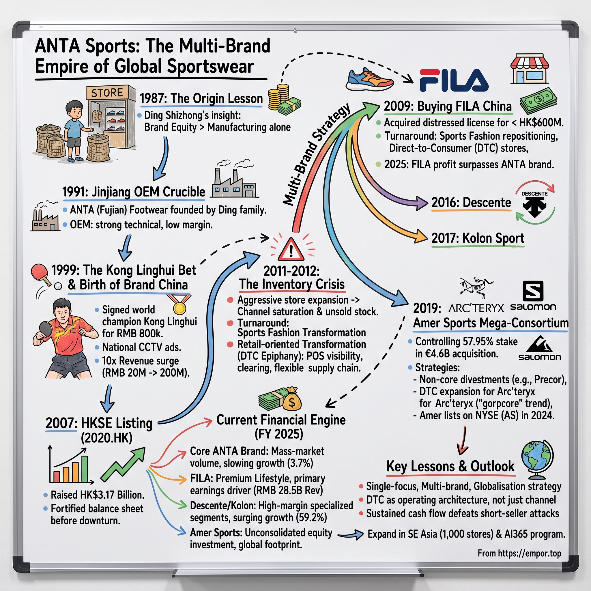 ANTA Sports Products Limited visual story map