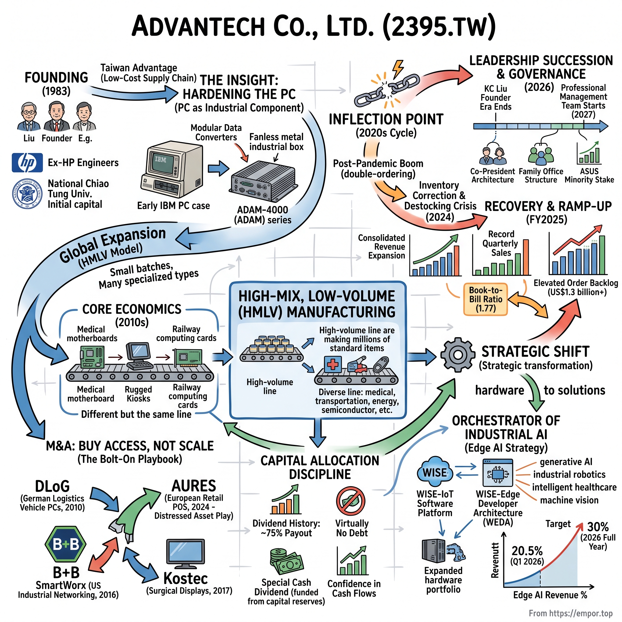 Advantech Co., Ltd. visual story map