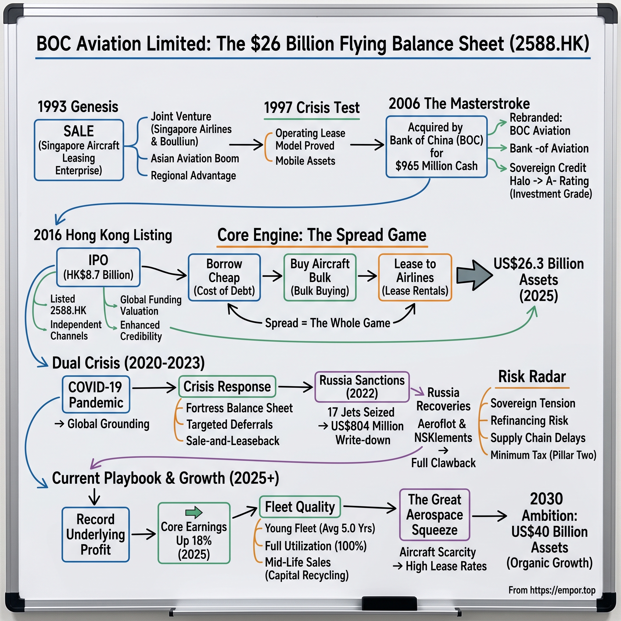 BOC Aviation Limited visual story map