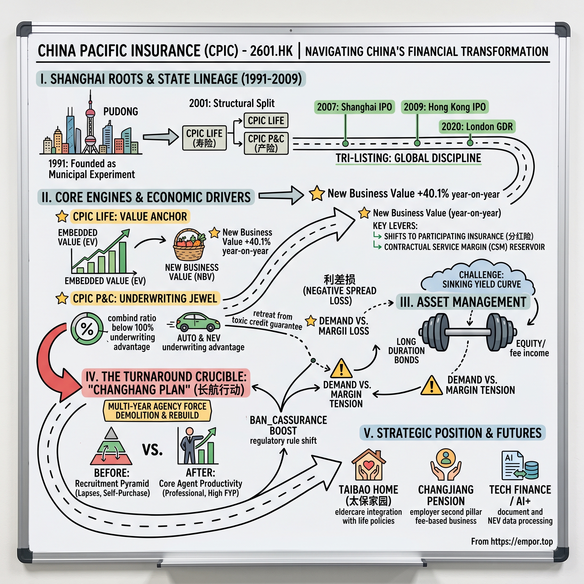 China Pacific Insurance (Group) Co., Ltd. Class H visual story map