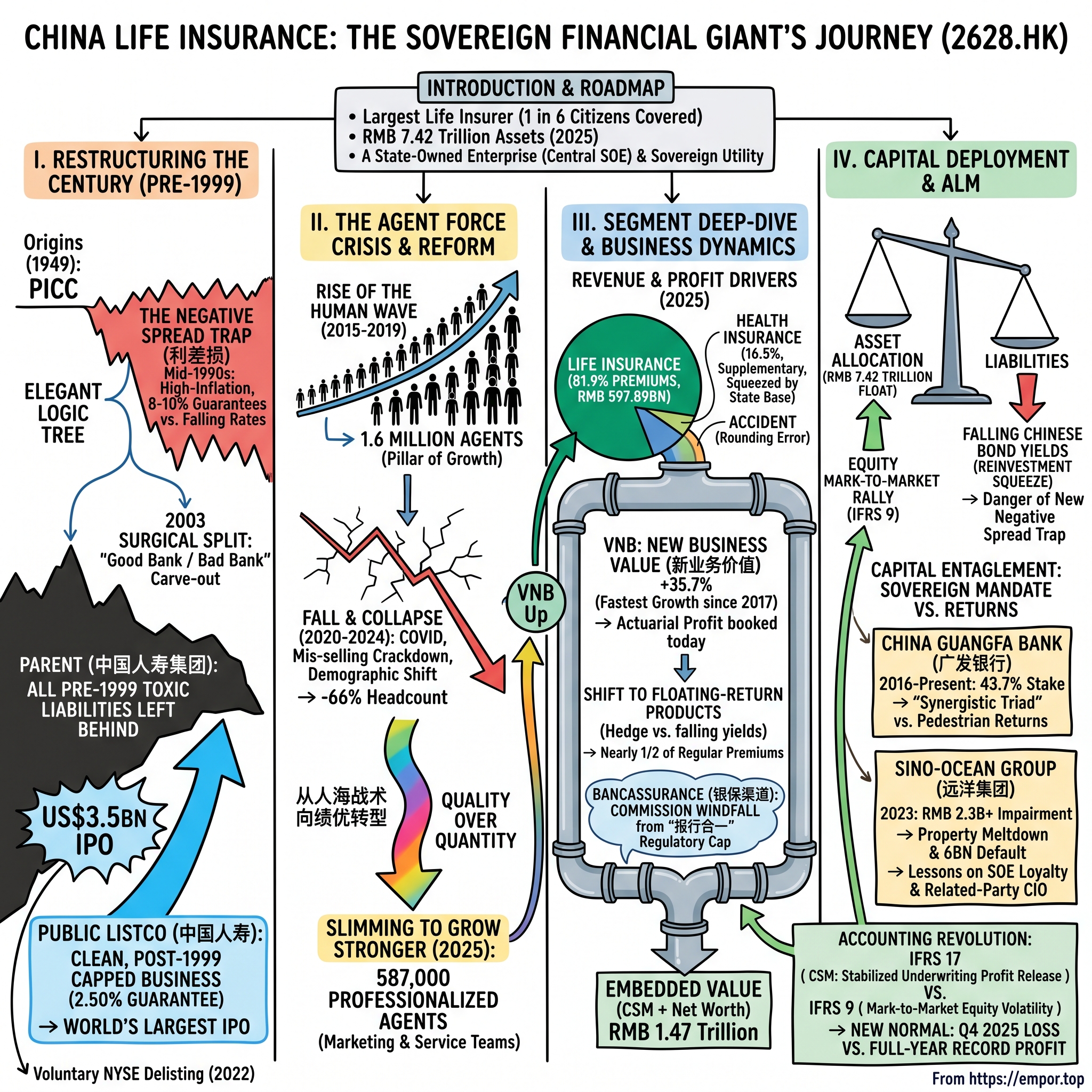 China Life Insurance Company Limited visual story map