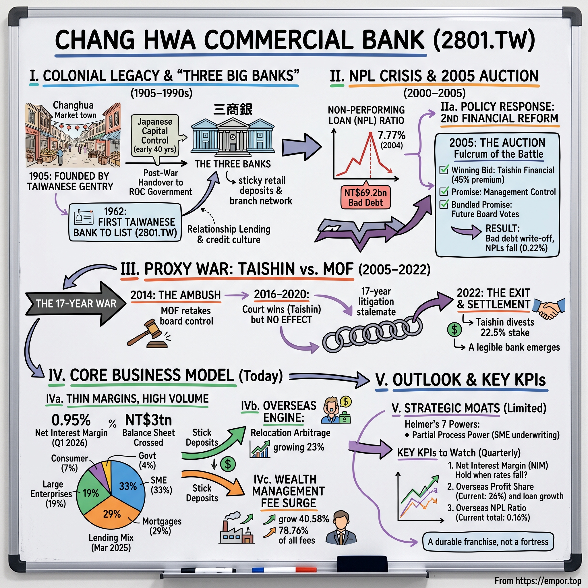 Chang Hwa Commercial Bank, Ltd. visual story map
