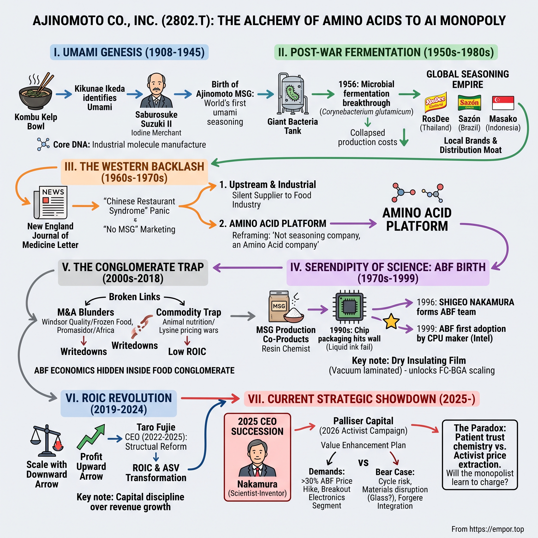 Ajinomoto Co., Inc. visual story map