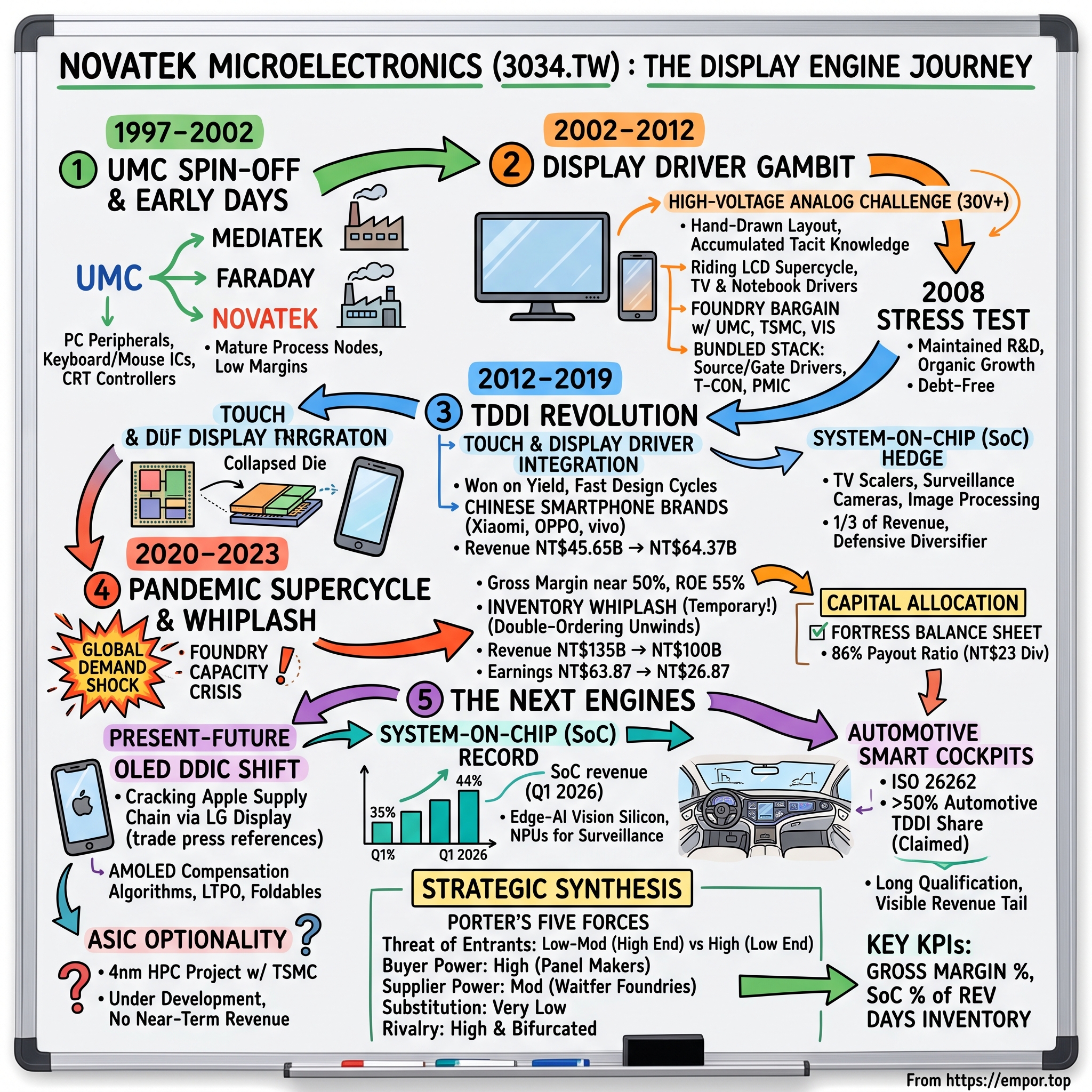 Novatek Microelectronics Corp. visual story map