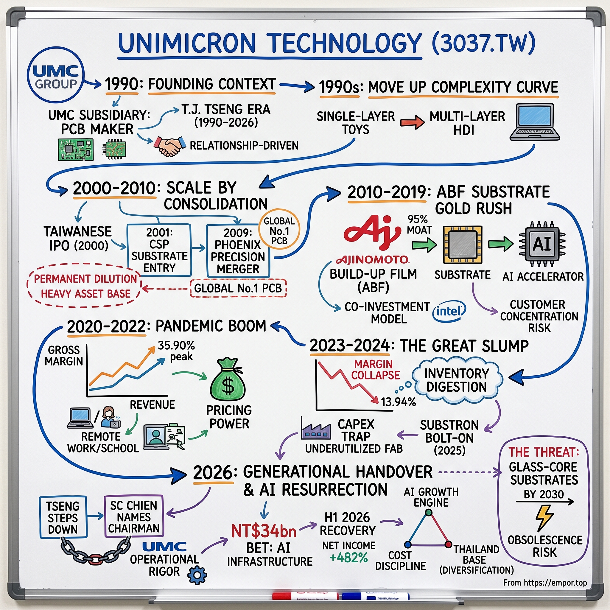 Unimicron Technology Corp. visual story map