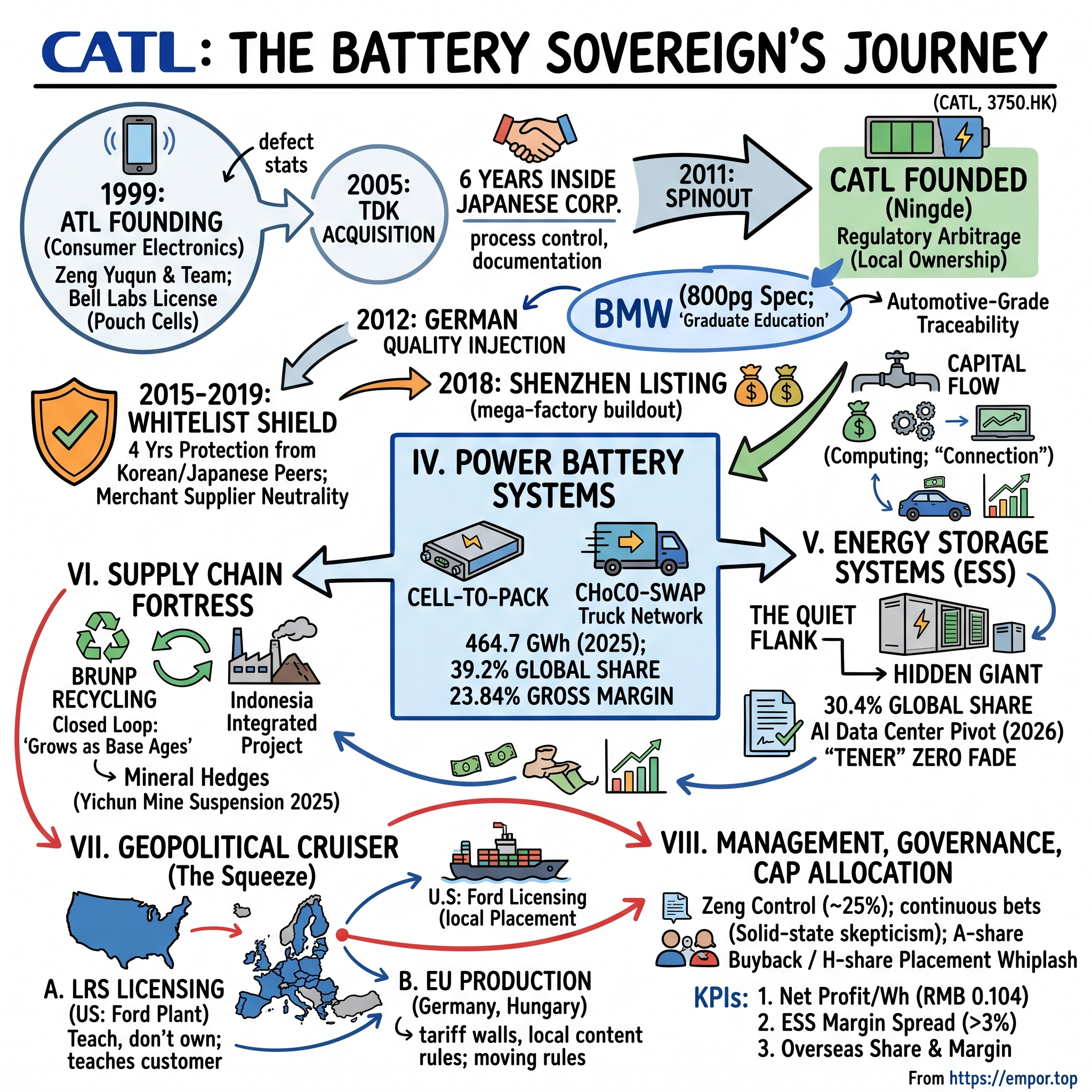 Contemporary Amperex Technology Co., Limited visual story map